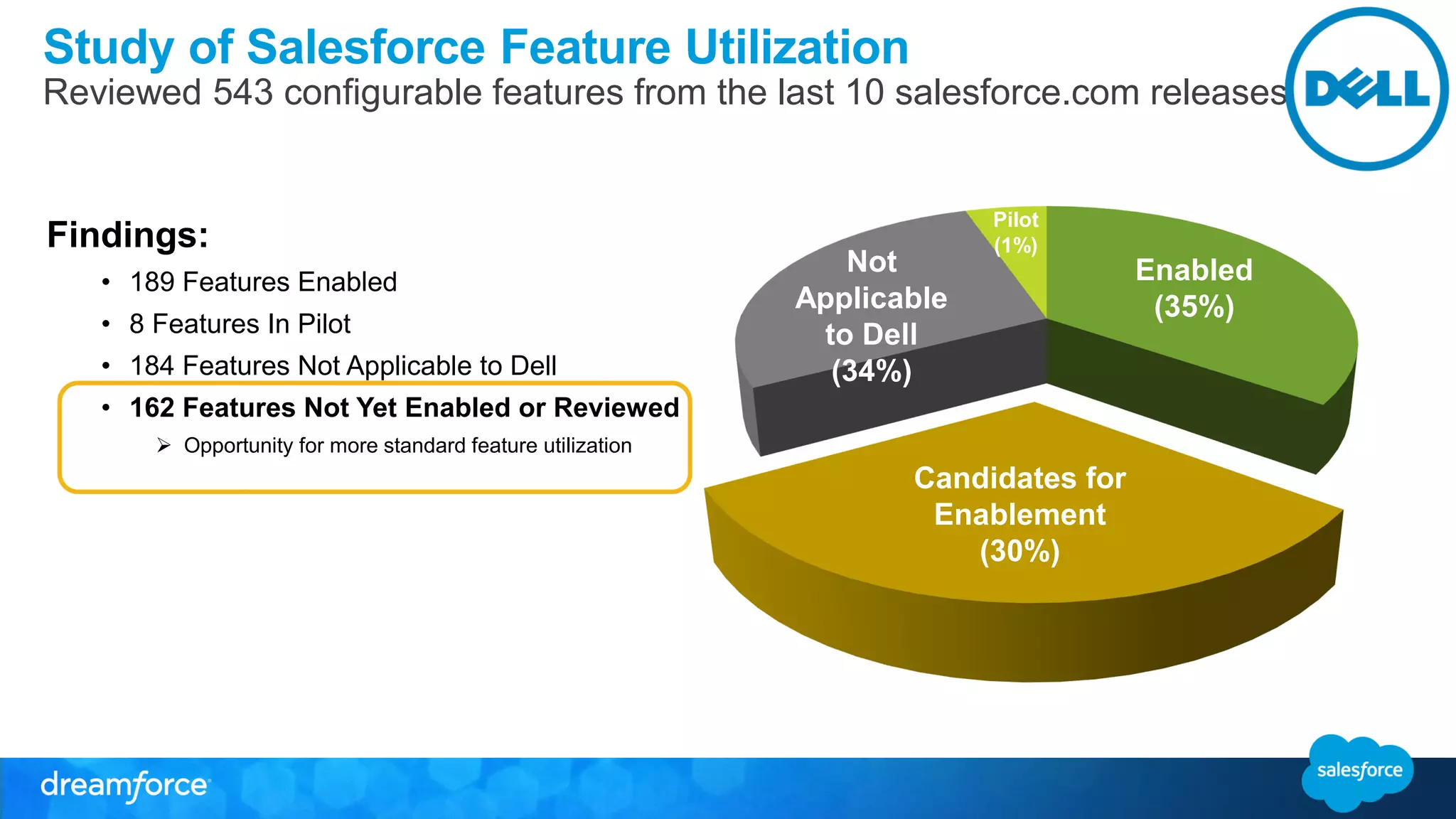 Study of Salesforce Feature Utilization
Findings:
• 189 Features Enabled
• 8 Features In Pilot
• 184 Features Not Applicable to Dell
• 162 Features Not Yet Enabled or Reviewed
 Opportunity for more standard feature utilization
Reviewed 543 configurable features from the last 10 salesforce.com releases
Enabled
(35%)
Pilot
(1%)
Candidates for
Enablement
(30%)
Not
Applicable
to Dell
(34%)
 