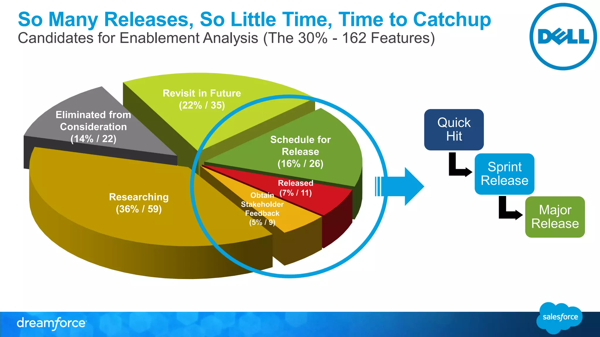 So Many Releases, So Little Time, Time to Catchup
Eliminated from
Consideration
(14% / 22)
Researching
(36% / 59)
Revisit in Future
(22% / 35)
Schedule for
Release
(16% / 26)
Released
(7% / 11)Obtain
Stakeholder
Feedback
(5% / 9)
Candidates for Enablement Analysis (The 30% - 162 Features)
Quick
Hit
Sprint
Release
Major
Release
 