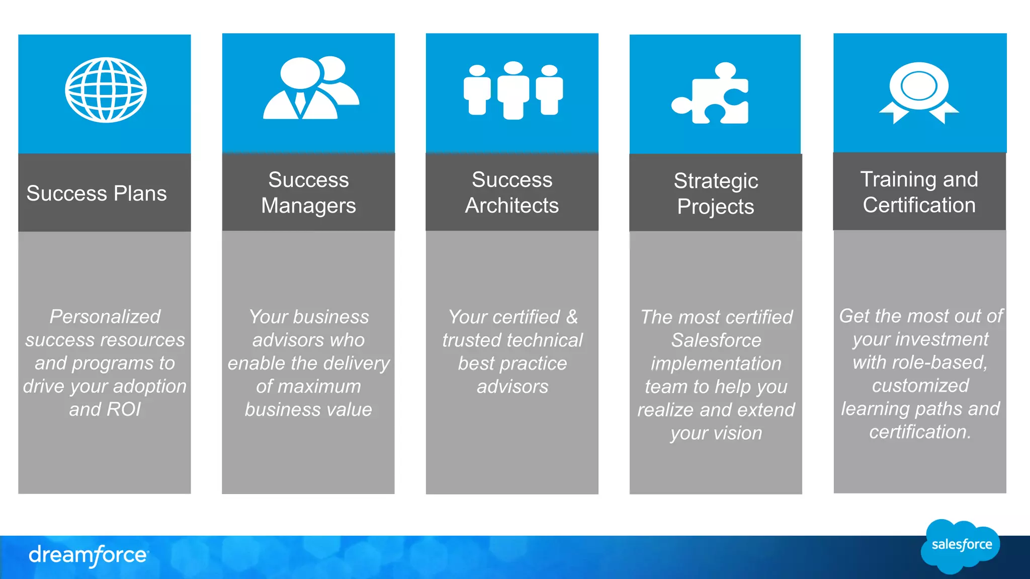 Personalized
success resources
and programs to
drive your adoption
and ROI
Success Plans
Success
Managers
Your business
advisors who
enable the delivery
of maximum
business value
Success
Architects
Your certified &
trusted technical
best practice
advisors
Strategic
Projects
The most certified
Salesforce
implementation
team to help you
realize and extend
your vision
Training and
Certification
Get the most out of
your investment
with role-based,
customized
learning paths and
certification.
 