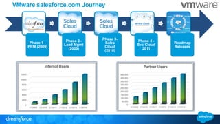 VMware salesforce.com Journey
Phase 1 -
PRM (2009)
Phase 2–
Lead Mgmt
(2009)
Phase 3-
Sales
Cloud
(2010)
Phase 4 -
Svc Cloud
2011
Roadmap
Releases
0
50,000
100,000
150,000
200,000
250,000
300,000
350,000
400,000
450,000
CY2009 CY2010 CY2011 CY2012 CY2013 CY2014
Partner Users
0
2000
4000
6000
8000
10000
12000
CY2009 CY2010 CY2011 CY2012 CY2013 CY2014
Internal Users
 