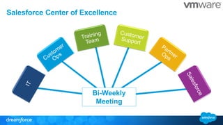 Salesforce Center of Excellence
Bi-Weekly
Meeting
 