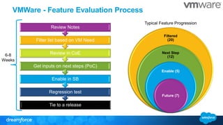VMWare - Feature Evaluation Process
Tie to a release
Regression test
Enable in SB
Get inputs on next steps (PoC)
Review in CoE
Filter list based on VM Need
Review Notes
6-8
Weeks
Filtered
(20)
Next Step
(12)
Enable (5)
Future (7)
Typical Feature Progression
 