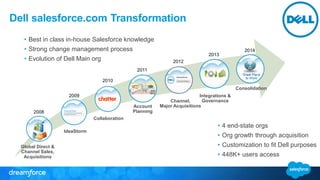 Dell salesforce.com Transformation
Global Direct &
Channel Sales,
Acquisitions
2008
Collaboration
2010
2013
2014
Consolidation
Integrations &
Governance
Account
Planning
2011
IdeaStorm
2009
Channel,
Major Acquisitions
2012
• 4 end-state orgs
• Org growth through acquisition
• Customization to fit Dell purposes
• 448K+ users access
• Best in class in-house Salesforce knowledge
• Strong change management process
• Evolution of Dell Main org
 