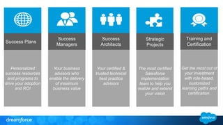 Personalized
success resources
and programs to
drive your adoption
and ROI
Success Plans
Success
Managers
Your business
advisors who
enable the delivery
of maximum
business value
Success
Architects
Your certified &
trusted technical
best practice
advisors
Strategic
Projects
The most certified
Salesforce
implementation
team to help you
realize and extend
your vision
Training and
Certification
Get the most out of
your investment
with role-based,
customized
learning paths and
certification.
 