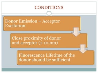 CONDITIONS
Donor Emission = Acceptor
Excitation
Close proximity of donor
and acceptor (1-10 nm)
Fluorescence Lifetime of the
donor should be sufficient
 