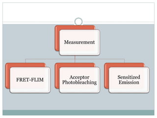 Measurement
FRET-FLIM
Acceptor
Photobleaching
Sensitized
Emission
 