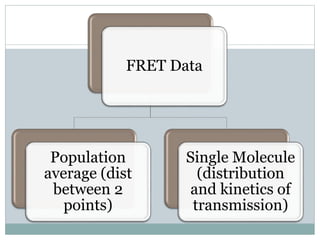 FRET Data
Population
average (dist
between 2
points)
Single Molecule
(distribution
and kinetics of
transmission)
 