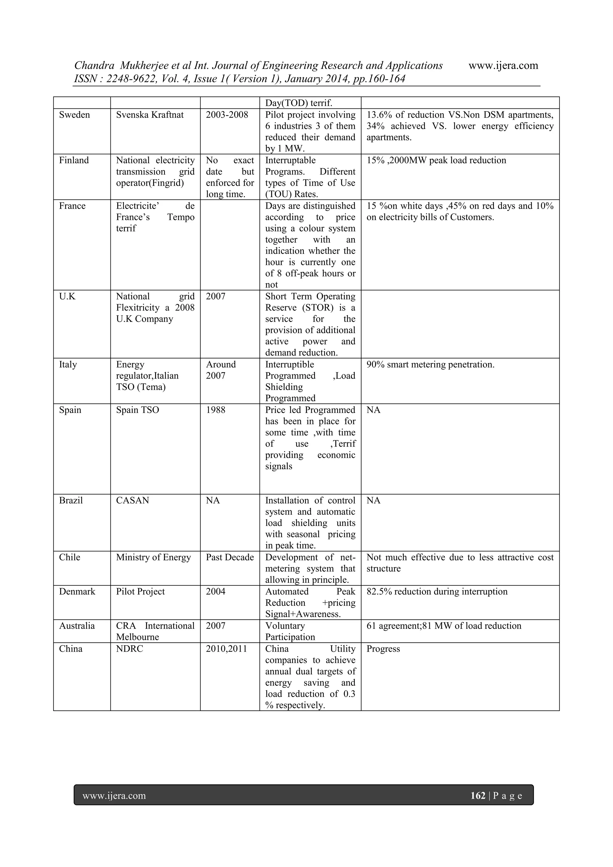 Chandra Mukherjee et al Int. Journal of Engineering Research and Applications
ISSN : 2248-9622, Vol. 4, Issue 1( Version 1), January 2014, pp.160-164
Sweden

Svenska Kraftnat

2003-2008

Finland

National electricity
transmission grid
operator(Fingrid)

No
exact
date
but
enforced for
long time.

France

Electricite’
de
France’s
Tempo
terrif

U.K

National
grid
Flexitricity a 2008
U.K Company

2007

Italy

Energy
regulator,Italian
TSO (Tema)

Around
2007

Spain

Spain TSO

1988

Brazil

CASAN

NA

Chile

Ministry of Energy

Past Decade

Denmark

Pilot Project

2004

Australia

CRA International
Melbourne
NDRC

2007

China

www.ijera.com

2010,2011

Day(TOD) terrif.
Pilot project involving
6 industries 3 of them
reduced their demand
by 1 MW.
Interruptable
Programs. Different
types of Time of Use
(TOU) Rates.
Days are distinguished
according to price
using a colour system
together
with
an
indication whether the
hour is currently one
of 8 off-peak hours or
not
Short Term Operating
Reserve (STOR) is a
service
for
the
provision of additional
active power and
demand reduction.
Interruptible
Programmed
,Load
Shielding
Programmed
Price led Programmed
has been in place for
some time ,with time
of
use
,Terrif
providing economic
signals

Installation of control
system and automatic
load shielding units
with seasonal pricing
in peak time.
Development of netmetering system that
allowing in principle.
Automated
Peak
Reduction
+pricing
Signal+Awareness.
Voluntary
Participation
China
Utility
companies to achieve
annual dual targets of
energy saving and
load reduction of 0.3
% respectively.

www.ijera.com

13.6% of reduction VS.Non DSM apartments,
34% achieved VS. lower energy efficiency
apartments.
15% ,2000MW peak load reduction

15 %on white days ,45% on red days and 10%
on electricity bills of Customers.

90% smart metering penetration.

NA

NA

Not much effective due to less attractive cost
structure
82.5% reduction during interruption

61 agreement;81 MW of load reduction
Progress

162 | P a g e

 