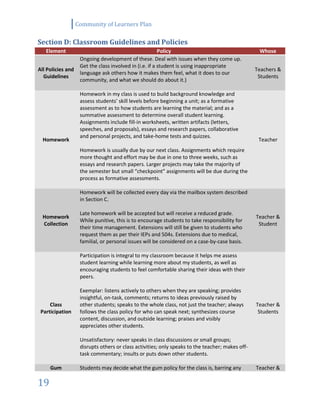 Community of Learners Plan
19
Section D: Classroom Guidelines and Policies
Element Policy Whose
All Policies and
Guidelines
Ongoing development of these. Deal with issues when they come up.
Get the class involved in (i.e. if a student is using inappropriate
language ask others how it makes them feel, what it does to our
community, and what we should do about it.)
Teachers &
Students
Homework
Homework in my class is used to build background knowledge and
assess students’ skill levels before beginning a unit; as a formative
assessment as to how students are learning the material; and as a
summative assessment to determine overall student learning.
Assignments include fill-in worksheets, written artifacts (letters,
speeches, and proposals), essays and research papers, collaborative
and personal projects, and take-home tests and quizzes.
Homework is usually due by our next class. Assignments which require
more thought and effort may be due in one to three weeks, such as
essays and research papers. Larger projects may take the majority of
the semester but small “checkpoint” assignments will be due during the
process as formative assessments.
Teacher
Homework
Collection
Homework will be collected every day via the mailbox system described
in Section C.
Late homework will be accepted but will receive a reduced grade.
While punitive, this is to encourage students to take responsibility for
their time management. Extensions will still be given to students who
request them as per their IEPs and 504s. Extensions due to medical,
familial, or personal issues will be considered on a case-by-case basis.
Teacher &
Student
Class
Participation
Participation is integral to my classroom because it helps me assess
student learning while learning more about my students, as well as
encouraging students to feel comfortable sharing their ideas with their
peers.
Exemplar: listens actively to others when they are speaking; provides
insightful, on-task, comments; returns to ideas previously raised by
other students; speaks to the whole class, not just the teacher; always
follows the class policy for who can speak next; synthesizes course
content, discussion, and outside learning; praises and visibly
appreciates other students.
Unsatisfactory: never speaks in class discussions or small groups;
disrupts others or class activities; only speaks to the teacher; makes off-
task commentary; insults or puts down other students.
Teacher &
Students
Gum Students may decide what the gum policy for the class is, barring any Teacher &
 