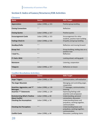 Community of Learners Plan
28
Section E: Index of Games/Structures/ESR Activities
Closures
Name Source Skills Taught
Appreciation Lieber (1998), p. 315 Positive group building
Closing Connections “ “ Reflection
Closing Quotes Lieber (1998), p. 317 Positive quotes
Encouragement Cards Lieber (1998), p. 315 Encouragement for other
students, positive team building
Feelings Check-In Lieber (1998), p. 316 Empathy and group building
Goodbye/Hello “ “ Reflection and moving forward
Group Yes! “ “ Group building, ending class on a
positive note
I Used To... “ “ Reflection
If I Had a Wish “ “ Looking ahead, setting goals
Rainstorm “ “ Listening, cooperation
Telegram Lieber (1998), p. 317 Reflection on lesson
Conflict Resolution Activities
Name Source Skills Taught
Anger Triggers Lieber (1998), p. 110 Communication, self-evaluation
The Anger Mountain “ “ Managing and controlling anger,
cooperation
Assertion, Aggression, and “I”
Messages
Lieber (1998), p. 118 “I” messages, communication,
listening
Assertive “I” Statements Lieber (1998), p. 124 Expressing feelings with
assertion and compassion
Brainstorming What’s Positive
About Conflict
Lieber (1998), p. 80 Understanding, personal
connections, discussion
Checking Out Assumptions Lieber (1998), p. 50 Understanding biases and
prejudices, working together,
communication
Checking Out Perceptions “ “ Understanding biases and
prejudices, working together,
communication
Conflict Cards Lieber (1998), p. 84 Discussion, justifying claims
 