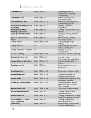 Community of Learners Plan
29
Conflict Microlab Lieber (1998), p. 72 Disagreeing with grace,
communication, listening,
understanding
Conflict Styles Skits Lieber (1998), p. 84 Performance, discussion,
personal connection
De-escalation Role Plays Lieber (1998), p. 130 Problem-solving, compassion,
understanding, empathy
Demonstration of Interpersonal
Negotiation
Lieber (1998), p. 172 Empathy, negotiation,
cooperation
Demonstration of Poor
Listening in a Discussion
Lieber (1998), p. 57 Listening, communication, trust,
respect
Exploring Conflict Escalation Lieber (1998), p. 92 Discussion, listening, problem
solving
Extended Active-Listening
Practice
Lieber (1998), p. 63 Active listening, empathy,
personal connection
Feelings Bullseye Lieber (1998), p. 100 Understanding feeling’s,
empathy
Feelings Charades “ “ Understanding one another’s
feelings, communication
Feelings-Motivation Connection “ “ Empathy, discussion,
understanding
Fish-bowl Role Play Lieber (1998), p. 185 Observation, reflection, listening
Getting to the Heart of It Lieber (1998), p. 38 Listening, honest
communication, group building
Giving and Receiving Feedback Lieber (1998), p. 134 Understanding feedback vs.
criticism
Group Agreements Lieber (1998), p. 44 Working together, common
goals, safety
Group Negotiation Lieber (1998), p. 168 Group roles, mediating conflict
Haves and Have-Nots Lieber (1998), p. 196 Understanding power and
privilege, communication
Identity Shields Lieber (1998), p. 194 Understanding one another on a
deeper level, empathy
Introduction to Point of View Lieber (1998), p. 140 Understanding your point of
view and the point of view of
others, empathy
Negotiation Microlab Lieber (1998), p. 164 Compromise, problem-solving
Nonverbal Attending Skills Lieber (1998), p. 62 Listening, communication,
personal connection
Opinion Continuum Lieber (1998), p. 34 Listening, understanding, sharing
opinions, disagreeing with grace
Pair-Share About a Conflict
You’ve Experienced
Lieber (1998), p. 81 Listening, understanding,
personal connection
Paraphrasing Lieber (1998), p. 62 Active listening, communication,
peaceful understanding
 