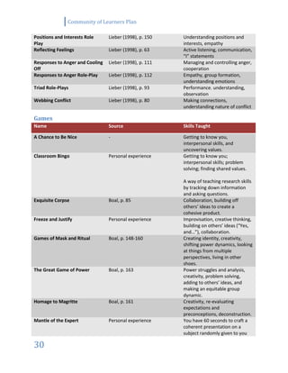 Community of Learners Plan
30
Positions and Interests Role
Play
Lieber (1998), p. 150 Understanding positions and
interests, empathy
Reflecting Feelings Lieber (1998), p. 63 Active listening, communication,
“I” statements
Responses to Anger and Cooling
Off
Lieber (1998), p. 111 Managing and controlling anger,
cooperation
Responses to Anger Role-Play Lieber (1998), p. 112 Empathy, group formation,
understanding emotions
Triad Role-Plays Lieber (1998), p. 93 Performance. understanding,
observation
Webbing Conflict Lieber (1998), p. 80 Making connections,
understanding nature of conflict
Games
Name Source Skills Taught
A Chance to Be Nice - Getting to know you,
interpersonal skills, and
uncovering values.
Classroom Bingo Personal experience Getting to know you;
interpersonal skills; problem
solving; finding shared values.
A way of teaching research skills
by tracking down information
and asking questions.
Exquisite Corpse Boal, p. 85 Collaboration, building off
others’ ideas to create a
cohesive product.
Freeze and Justify Personal experience Improvisation, creative thinking,
building on others’ ideas (“Yes,
and…”), collaboration.
Games of Mask and Ritual Boal, p. 148-160 Creating identity, creativity,
shifting power dynamics, looking
at things from multiple
perspectives, living in other
shoes.
The Great Game of Power Boal, p. 163 Power struggles and analysis,
creativity, problem solving,
adding to others’ ideas, and
making an equitable group
dynamic.
Homage to Magritte Boal, p. 161 Creativity, re-evaluating
expectations and
preconceptions, deconstruction.
Mantle of the Expert Personal experience You have 60 seconds to craft a
coherent presentation on a
subject randomly given to you
 