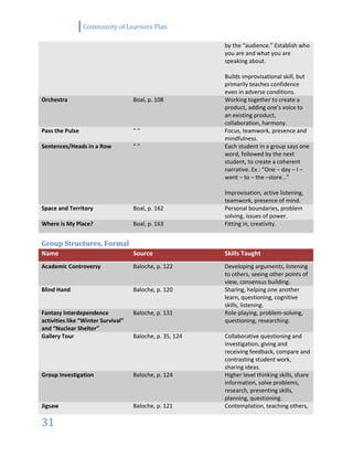 Community of Learners Plan
31
by the “audience.” Establish who
you are and what you are
speaking about.
Builds improvisational skill, but
primarily teaches confidence
even in adverse conditions.
Orchestra Boal, p. 108 Working together to create a
product, adding one’s voice to
an existing product,
collaboration, harmony.
Pass the Pulse “ “ Focus, teamwork, presence and
mindfulness.
Sentences/Heads in a Row “ “ Each student in a group says one
word, followed by the next
student, to create a coherent
narrative. Ex.: “One – day – I –
went – to – the –store…”
Improvisation, active listening,
teamwork, presence of mind.
Space and Territory Boal, p. 162 Personal boundaries, problem
solving, issues of power.
Where is My Place? Boal, p. 163 Fitting in, creativity.
Group Structures, Formal
Name Source Skills Taught
Academic Controversy Baloche, p. 122 Developing arguments, listening
to others, seeing other points of
view, consensus building.
Blind Hand Baloche, p. 120 Sharing, helping one another
learn, questioning, cognitive
skills, listening.
Fantasy Interdependence
activities like “Winter Survival”
and “Nuclear Shelter”
Baloche, p. 131 Role-playing, problem-solving,
questioning, researching.
Gallery Tour Baloche, p. 35, 124 Collaborative questioning and
investigation, giving and
receiving feedback, compare and
contrasting student work,
sharing ideas.
Group Investigation Baloche, p. 124 Higher level thinking skills, share
information, solve problems,
research, presenting skills,
planning, questioning.
Jigsaw Baloche, p. 121 Contemplation, teaching others,
 