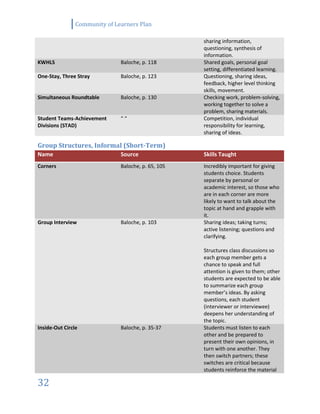 Community of Learners Plan
32
sharing information,
questioning, synthesis of
information.
KWHLS Baloche, p. 118 Shared goals, personal goal
setting, differentiated learning.
One-Stay, Three Stray Baloche, p. 123 Questioning, sharing ideas,
feedback, higher level thinking
skills, movement.
Simultaneous Roundtable Baloche, p. 130 Checking work, problem-solving,
working together to solve a
problem, sharing materials.
Student Teams-Achievement
Divisions (STAD)
“ “ Competition, individual
responsibility for learning,
sharing of ideas.
Group Structures, Informal (Short-Term)
Name Source Skills Taught
Corners Baloche, p. 65, 105 Incredibly important for giving
students choice. Students
separate by personal or
academic interest, so those who
are in each corner are more
likely to want to talk about the
topic at hand and grapple with
it.
Group Interview Baloche, p. 103 Sharing ideas; taking turns;
active listening; questions and
clarifying.
Structures class discussions so
each group member gets a
chance to speak and full
attention is given to them; other
students are expected to be able
to summarize each group
member’s ideas. By asking
questions, each student
(interviewer or interviewee)
deepens her understanding of
the topic.
Inside-Out Circle Baloche, p. 35-37 Students must listen to each
other and be prepared to
present their own opinions, in
turn with one another. They
then switch partners; these
switches are critical because
students reinforce the material
 