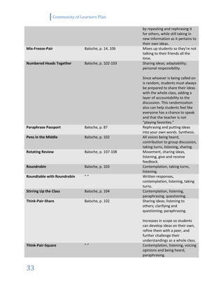 Community of Learners Plan
33
by repeating and rephrasing it
for others, while still taking in
new information as it pertains to
their own ideas.
Mix-Freeze-Pair Baloche, p. 14, 106 Mixes up students so they’re not
talking to their friends all the
time.
Numbered Heads Together Baloche, p. 102-103 Sharing ideas; adaptability;
personal responsibility.
Since whoever is being called on
is random, students must always
be prepared to share their ideas
with the whole class, adding a
layer of accountability to the
discussion. This randomization
also can help students feel like
everyone has a chance to speak
and that the teacher is not
“playing favorites.”
Paraphrase Passport Baloche, p. 87 Rephrasing and putting ideas
into your own words. Synthesis.
Pens in the Middle Baloche, p. 102 All voices being heard,
contribution to group discussion,
taking turns, listening, sharing.
Rotating Review Baloche, p. 107-108 Movement, sharing ideas,
listening, give and receive
feedback.
Roundrobin Baloche, p. 103 Contemplation, taking turns,
listening.
Roundtable with Roundrobin “ “ Written responses,
contemplation, listening, taking
turns.
Stirring Up the Class Baloche, p. 104 Contemplation, listening,
paraphrasing, questioning.
Think-Pair-Share Baloche, p. 102 Sharing ideas; listening to
others; clarifying and
questioning; paraphrasing.
Increases in scope so students
can develop ideas on their own,
refine them with a peer, and
further challenge their
understandings as a whole class.
Think-Pair-Square “ “ Contemplation, listening, voicing
opinions and being heard,
paraphrasing.
 