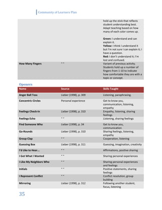 Community of Learners Plan
35
hold up the stick that reflects
student understanding best.
Adapt teaching based on how
many of each color comes up.
Green: I understand and can
explain it.
Yellow: I think I understand it
but I’m not sure I can explain it; I
have a question.
Red: I don’t understand it; I’m
lost and confused.
How Many Fingers “ “ Variant of previous activity.
Students hold up a number of
fingers from 1-10 to indicate
how comfortable they are with a
topic or concept.
Openers
Name Source Skills Taught
Anger Ball Toss Lieber (1998), p. 309 Listening, paraphrasing.
Concentric Circles Personal experience Get to know you,
communication, listening,
empathy
Feelings Check-In Lieber (1998), p. 310 Empathy, listening, sharing
feelings
Feelings Echo “ “ Listening, sharing feelings
Find Someone Who Lieber (1998), p. 34 Get to know you,
communication
Go-Rounds Lieber (1998), p. 310 Sharing feelings, listening,
empathy
Group Clap “ “ Cooperation, listening
Guessing Box Lieber (1998), p. 311 Guessing, imagination, creativity
I’d Like to Hear... “ “ Affirmations, positive sharing
I Got What I Wanted “ “ Sharing personal experiences
I Like My Neighbors Who “ “ Sharing personal experiences
and feelings
Initials “ “ Positive statements, sharing
feelings
I Represent Conflict “ “ Conflict resolution, group
building
Mirroring Lieber (1998), p. 312 Following another student,
focus, listening
 