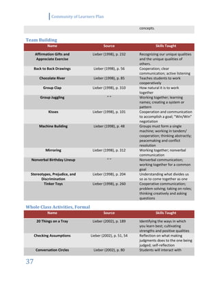 Community of Learners Plan
37
concepts.
Team Building
Name Source Skills Taught
Affirmation Gifts and
Appreciate Exercise
Lieber (1998), p. 232 Recognizing our unique qualities
and the unique qualities of
others.
Back to Back Drawings Lieber (1998), p. 56 Cooperation; clear
communication; active listening
Chocolate River Lieber (1998), p. 85 Teaches students to work
cooperatively
Group Clap Lieber (1998), p. 310 How natural it is to work
together
Group Juggling “ “ Working together; learning
names; creating a system or
pattern
Kisses Lieber (1998), p. 101 Cooperation and communication
to accomplish a goal; “Win/Win”
negotiation
Machine Building Lieber (1998), p. 48 Groups must form a single
machine; working in tandem/
cooperation; thinking abstractly;
peacemaking and conflict
resolution
Mirroring Lieber (1998), p. 312 Working together; nonverbal
communication
Nonverbal Birthday Lineup “ “ Nonverbal communication;
working together for a common
goal
Stereotypes, Prejudice, and
Discrimination
Lieber (1998), p. 204 Understanding what divides us
so as to come together as one
Tinker Toys Lieber (1998), p. 260 Cooperative communication;
problem solving; taking on roles;
thinking creatively and asking
questions
Whole Class Activities, Formal
Name Source Skills Taught
20 Things on a Tray Lieber (2002), p. 189 Identifying the ways in which
you learn best; cultivating
strengths and positive qualities
Checking Assumptions Lieber (2002), p. 51, 54 Reflection on what making
judgments does to the one being
judged; self-reflection
Conversation Circles Lieber (2002), p. 80 Students will interact with
 