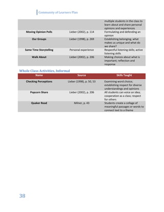 Community of Learners Plan
38
multiple students in the class to
learn about and share personal
opinions and experiences
Moving Opinion Polls Lieber (2002), p. 114 Formulating and defending an
opinion
Our Groups Lieber (1998), p. 269 Establishing belonging; what
makes us unique and what do
we share?
Same Time Storytelling Personal experience Respectful listening skills; active
listening skills
Walk About Lieber (2002), p. 206 Making choices about what is
important; reflection and
response
Whole Class Activities, Informal
Name Source Skills Taught
Checking Perceptions Lieber (1998), p. 50, 53 Examining word choice;
establishing respect for diverse
understandings and opinions
Popcorn Share Lieber (2002), p. 206 All students can voice an idea;
cooperation as a class; respect
for others
Quaker Read Milner, p. 43 Students create a collage of
meaningful passages or words to
connect text to a theme
 