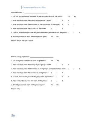 Community of Learners Plan
56
Group Member 3: ___________________________
1. Did this group member complete his/her assigned tasks for the group? Yes No
2. How would you rate the quality of this person’s work? 1 2 3
3. How would you rate the timeliness of the completion of the work? 1 2 3
4. How would you rate the accuracy of the work? 1 2 3
5. Overall, how would you rank this group member’s performance in the group? 1 2 3
6. Would you want to work with this person again? Yes No
Explain why in the space below.
Overall Group Experience: ___________________________
1. Did your group complete all your assignments? Yes No
2. How would you rate the quality of your group’s work? 1 2 3
3. How would you rate the timeliness of your group’s completion of the work? 1 2 3
4. How would you rate the accuracy of your group’s? 1 2 3
5. Overall, how would you rank this group work experience? 1 2 3
6. How helpful did you find it to work in this group? 1 2 3
7. Would you want to work in this group again? Yes No
Explain why.
 