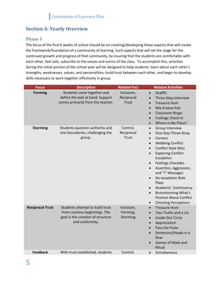 Community of Learners Plan
5
Section A: Yearly Overview
Phase 1
The focus of the first 6 weeks of school should be on creating/developing those aspects that will create
the framework/foundation of a community of learning. Such aspects that will set the stage for the
continued growth and progress of that community, by insuring that the students are comfortable with
each other, feel safe, subscribe to the values and norms of the class. To accomplish this, activities
during the initial portion of the school year will be designed to help students: learn about each other’s
strengths, weaknesses, values, and personalities; build trust between each other, and begin to develop
skills necessary to work together effectively in group.
Focus Description Related Foci Related Activities
Forming Students come together and
define the task at hand. Support
comes primarily from the teacher.
Inclusion,
Reciprocal
Trust
 Graffiti
 Three-Step Interview
 Treasure Hunt
 Mix-Freeze-Pair
 Classroom Bingo
 Feelings Check-In
 Where is My Place?
Storming Students question authority and
test boundaries, challenging the
group.
Control,
Reciprocal
Trust
 Group Interview
 One-Stay Three-Stray
 Corners
 Webbing Conflict
 Conflict Style Skits
 Exploring Conflict
Escalation
 Feelings Charades
 Assertion, Aggression,
and “I” Messages
 De-escalation Role
Plays
 Academic Controversy
 Brainstorming What’s
Positive About Conflict
 Checking Perceptions
Reciprocal Trust Students attempt to build trust
from cautious beginnings. The
goal is the creation of structure
and conformity.
Inclusion,
Forming,
Storming
 Treasure Hunt
 Two Truths and a Lie
 Inside-Out Circle
 Appreciation
 Pass the Pulse
 Sentences/Heads in a
Row
 Games of Mask and
Ritual
Feedback With trust established, students Control,  Simultaneous
 