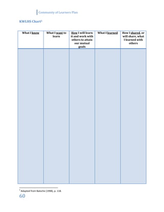 Community of Learners Plan
60
KWLHS Chart5
What I know What I want to
learn
How I will learn
it and work with
others to attain
our mutual
goals
What I learned How I shared, or
will share, what
I learned with
others
5
Adapted from Baloche (1998), p. 118.
 