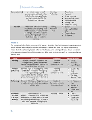 Community of Learners Plan
6
(Communication) are able to create ways of
communicating with each other,
including the exchange of ideas
and staying on task within the
classroom and in groups.
Norming,
Performing
Roundtable
 Fishbowl
 Group Interview
 Mantle of the Expert
 Exquisite Corpse
 Feelings Echo
 Freeze and Justify
Inclusion The student is focused on being
accepted by (and accepting) peers
and the teacher. Focus is primarily
on fitting in rather than academic
learning. Feeling accepted allows
students to focus on academic
learning.
Forming,
Reciprocal
Trust
 Corners
 I Like My Neighbors
Who
 Popcorn Share
 Orchestra
Phase 2
The next phase in developing a community of learners within the classroom involves, recognizing that as
groups become familiar with each other, interpersonal conflicts will arise. This conflict is desirable; it
means students are listening to each other and challenging what is being said. Focus should now be on
helping students to develop conflict management skills, while continuing to work on interpersonal group
learning skills.
Focus Description Related Foci Related Activities
Norming Students solidify the boundaries set
during Storming, particularly how to
interact with peers and the teacher, and
how to share ideas and goals.
Affection,
Feedback,
Formation of Goals
 Group
Interview
 Anger Triggers
Control
(Influence)
Students begin to develop group norms
and test the boundaries of the group
with regards to agency and
responsibility. Conflict is integral to this
phase. Having agency allows students to
explore.
Storming,
Feedback,
Formation of Goals
 Give Me the
Keys
 Sentences
 The Great
Game of Power
Performing Students shift focus to the performance
of academic work, including strategies to
address tasks.
Feedback,
Formation of Goals,
Interdependence
 20 Things on a
Tray
 Homage to
Magritte
 I Have, Who
Has
Formation
of Goals
(Decision-
Making)
The counterpart to
Feedback/Communication. Students are
able to articulate what needs to be done
and how to go about doing it, in order to
best serve the needs of the group or
individuals.
Norming, Control  KWHLS
 Quaker Read
 Assertive “I”
Statements
 