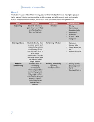 Community of Learners Plan
7
Phase 3
Finally, the focus should shift to increasing group and individual performance, moving the groups to
higher levels of thinking, decision making, problem solving, and achievement, while continuing to
nurture interpersonal relationships, and practice basic group and conflict management skills.
Focus Description Related Foci Related Activities
Adjourning Students attempt to
gain closure and reflect
on what they have
done and learned.
Affection  Closing
Connections
 Goodbye/Hello
 Group Yes!
 I Used To...
 If I Had a Wish
 Telegram
Interdependence Students develop their
senses of agency and
responsibility, able to
work independently
and with each other in
a successful
environment. This can
only be achieved once
the previous three
stages are met.
Performing, Affection  Rainstorm
 Human Ruler
 What Would You
Do...?
 Conflict Microlab
Affection
(Community)
Students focus on
developing
interpersonal
relationships and the
community dynamic.
Higher appreciation
and affection between
students makes it
easier to exchange
ideas and work
together.
Norming, Performing,
Adjourning,
Interdependence
 Closing Quotes
 Encouragement
Cards
 Feelings Check-In
 