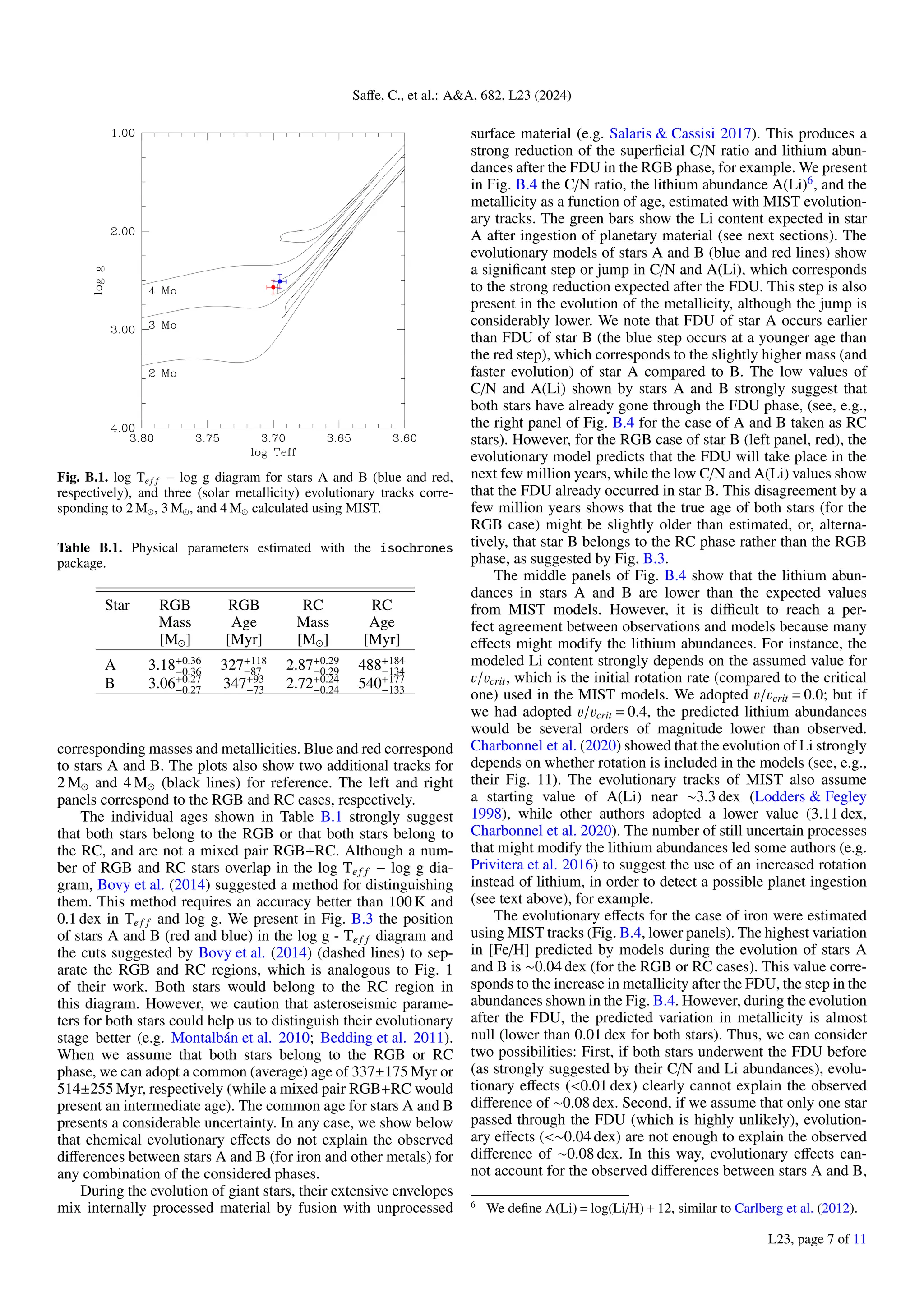 Saffe, C., et al.: A&A, 682, L23 (2024)
Fig. B.1. log Tef f − log g diagram for stars A and B (blue and red,
respectively), and three (solar metallicity) evolutionary tracks corre-
sponding to 2 M , 3 M , and 4 M calculated using MIST.
Table B.1. Physical parameters estimated with the isochrones
package.
Star RGB RGB RC RC
Mass Age Mass Age
[M ] [Myr] [M ] [Myr]
A 3.18+0.36
−0.36 327+118
−87 2.87+0.29
−0.29 488+184
−134
B 3.06+0.27
−0.27 347+93
−73 2.72+0.24
−0.24 540+177
−133
corresponding masses and metallicities. Blue and red correspond
to stars A and B. The plots also show two additional tracks for
2 M and 4 M (black lines) for reference. The left and right
panels correspond to the RGB and RC cases, respectively.
The individual ages shown in Table B.1 strongly suggest
that both stars belong to the RGB or that both stars belong to
the RC, and are not a mixed pair RGB+RC. Although a num-
ber of RGB and RC stars overlap in the log Tef f − log g dia-
gram, Bovy et al. (2014) suggested a method for distinguishing
them. This method requires an accuracy better than 100 K and
0.1 dex in Tef f and log g. We present in Fig. B.3 the position
of stars A and B (red and blue) in the log g - Tef f diagram and
the cuts suggested by Bovy et al. (2014) (dashed lines) to sep-
arate the RGB and RC regions, which is analogous to Fig. 1
of their work. Both stars would belong to the RC region in
this diagram. However, we caution that asteroseismic parame-
ters for both stars could help us to distinguish their evolutionary
stage better (e.g. Montalbán et al. 2010; Bedding et al. 2011).
When we assume that both stars belong to the RGB or RC
phase, we can adopt a common (average) age of 337±175 Myr or
514±255 Myr, respectively (while a mixed pair RGB+RC would
present an intermediate age). The common age for stars A and B
presents a considerable uncertainty. In any case, we show below
that chemical evolutionary effects do not explain the observed
differences between stars A and B (for iron and other metals) for
any combination of the considered phases.
During the evolution of giant stars, their extensive envelopes
mix internally processed material by fusion with unprocessed
surface material (e.g. Salaris & Cassisi 2017). This produces a
strong reduction of the superficial C/N ratio and lithium abun-
dances after the FDU in the RGB phase, for example. We present
in Fig. B.4 the C/N ratio, the lithium abundance A(Li)6
, and the
metallicity as a function of age, estimated with MIST evolution-
ary tracks. The green bars show the Li content expected in star
A after ingestion of planetary material (see next sections). The
evolutionary models of stars A and B (blue and red lines) show
a significant step or jump in C/N and A(Li), which corresponds
to the strong reduction expected after the FDU. This step is also
present in the evolution of the metallicity, although the jump is
considerably lower. We note that FDU of star A occurs earlier
than FDU of star B (the blue step occurs at a younger age than
the red step), which corresponds to the slightly higher mass (and
faster evolution) of star A compared to B. The low values of
C/N and A(Li) shown by stars A and B strongly suggest that
both stars have already gone through the FDU phase, (see, e.g.,
the right panel of Fig. B.4 for the case of A and B taken as RC
stars). However, for the RGB case of star B (left panel, red), the
evolutionary model predicts that the FDU will take place in the
next few million years, while the low C/N and A(Li) values show
that the FDU already occurred in star B. This disagreement by a
few million years shows that the true age of both stars (for the
RGB case) might be slightly older than estimated, or, alterna-
tively, that star B belongs to the RC phase rather than the RGB
phase, as suggested by Fig. B.3.
The middle panels of Fig. B.4 show that the lithium abun-
dances in stars A and B are lower than the expected values
from MIST models. However, it is difficult to reach a per-
fect agreement between observations and models because many
effects might modify the lithium abundances. For instance, the
modeled Li content strongly depends on the assumed value for
v/vcrit, which is the initial rotation rate (compared to the critical
one) used in the MIST models. We adopted v/vcrit = 0.0; but if
we had adopted v/vcrit = 0.4, the predicted lithium abundances
would be several orders of magnitude lower than observed.
Charbonnel et al. (2020) showed that the evolution of Li strongly
depends on whether rotation is included in the models (see, e.g.,
their Fig. 11). The evolutionary tracks of MIST also assume
a starting value of A(Li) near ∼3.3 dex (Lodders & Fegley
1998), while other authors adopted a lower value (3.11 dex,
Charbonnel et al. 2020). The number of still uncertain processes
that might modify the lithium abundances led some authors (e.g.
Privitera et al. 2016) to suggest the use of an increased rotation
instead of lithium, in order to detect a possible planet ingestion
(see text above), for example.
The evolutionary effects for the case of iron were estimated
using MIST tracks (Fig. B.4, lower panels). The highest variation
in [Fe/H] predicted by models during the evolution of stars A
and B is ∼0.04 dex (for the RGB or RC cases). This value corre-
sponds to the increase in metallicity after the FDU, the step in the
abundances shown in the Fig. B.4. However, during the evolution
after the FDU, the predicted variation in metallicity is almost
null (lower than 0.01 dex for both stars). Thus, we can consider
two possibilities: First, if both stars underwent the FDU before
(as strongly suggested by their C/N and Li abundances), evolu-
tionary effects (<0.01 dex) clearly cannot explain the observed
difference of ∼0.08 dex. Second, if we assume that only one star
passed through the FDU (which is highly unlikely), evolution-
ary effects (<∼0.04 dex) are not enough to explain the observed
difference of ∼0.08 dex. In this way, evolutionary effects can-
not account for the observed differences between stars A and B,
6
We define A(Li) = log(Li/H) + 12, similar to Carlberg et al. (2012).
L23, page 7 of 11
 