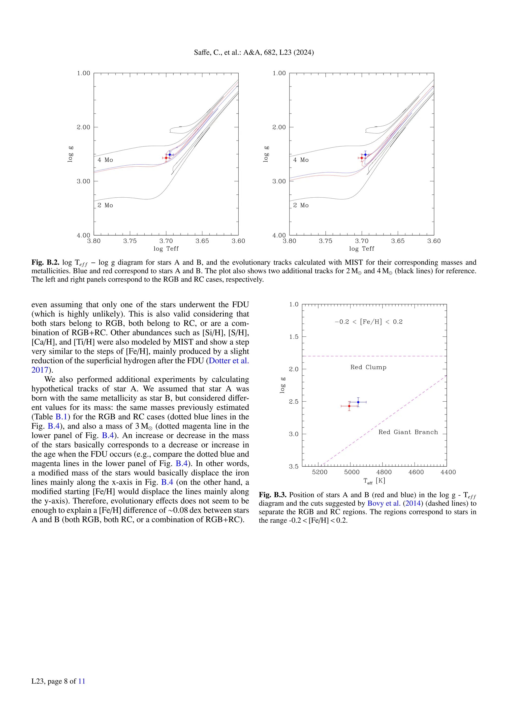 Saffe, C., et al.: A&A, 682, L23 (2024)
Fig. B.2. log Tef f − log g diagram for stars A and B, and the evolutionary tracks calculated with MIST for their corresponding masses and
metallicities. Blue and red correspond to stars A and B. The plot also shows two additional tracks for 2 M and 4 M (black lines) for reference.
The left and right panels correspond to the RGB and RC cases, respectively.
even assuming that only one of the stars underwent the FDU
(which is highly unlikely). This is also valid considering that
both stars belong to RGB, both belong to RC, or are a com-
bination of RGB+RC. Other abundances such as [Si/H], [S/H],
[Ca/H], and [Ti/H] were also modeled by MIST and show a step
very similar to the steps of [Fe/H], mainly produced by a slight
reduction of the superficial hydrogen after the FDU (Dotter et al.
2017).
We also performed additional experiments by calculating
hypothetical tracks of star A. We assumed that star A was
born with the same metallicity as star B, but considered differ-
ent values for its mass: the same masses previously estimated
(Table B.1) for the RGB and RC cases (dotted blue lines in the
Fig. B.4), and also a mass of 3 M (dotted magenta line in the
lower panel of Fig. B.4). An increase or decrease in the mass
of the stars basically corresponds to a decrease or increase in
the age when the FDU occurs (e.g., compare the dotted blue and
magenta lines in the lower panel of Fig. B.4). In other words,
a modified mass of the stars would basically displace the iron
lines mainly along the x-axis in Fig. B.4 (on the other hand, a
modified starting [Fe/H] would displace the lines mainly along
the y-axis). Therefore, evolutionary effects does not seem to be
enough to explain a [Fe/H] difference of ∼0.08 dex between stars
A and B (both RGB, both RC, or a combination of RGB+RC).
Fig. B.3. Position of stars A and B (red and blue) in the log g - Tef f
diagram and the cuts suggested by Bovy et al. (2014) (dashed lines) to
separate the RGB and RC regions. The regions correspond to stars in
the range -0.2 < [Fe/H] < 0.2.
L23, page 8 of 11
 