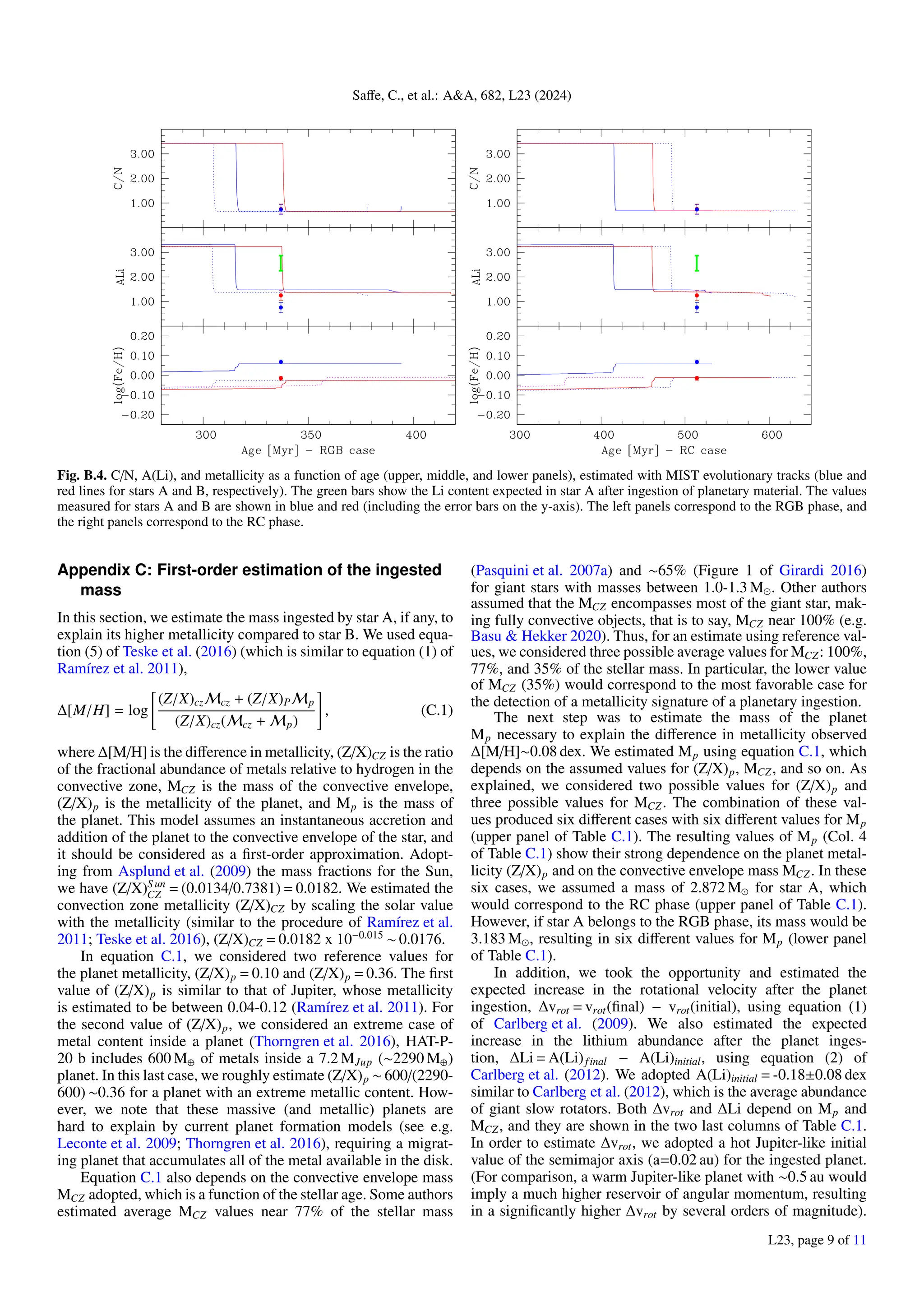 Saffe, C., et al.: A&A, 682, L23 (2024)
Fig. B.4. C/N, A(Li), and metallicity as a function of age (upper, middle, and lower panels), estimated with MIST evolutionary tracks (blue and
red lines for stars A and B, respectively). The green bars show the Li content expected in star A after ingestion of planetary material. The values
measured for stars A and B are shown in blue and red (including the error bars on the y-axis). The left panels correspond to the RGB phase, and
the right panels correspond to the RC phase.
Appendix C: First-order estimation of the ingested
mass
In this section, we estimate the mass ingested by star A, if any, to
explain its higher metallicity compared to star B. We used equa-
tion (5) of Teske et al. (2016) (which is similar to equation (1) of
Ramírez et al. 2011),
∆[M/H] = log
"
(Z/X)czMcz + (Z/X)PMp
(Z/X)cz(Mcz + Mp)
#
, (C.1)
where ∆[M/H] is the difference in metallicity, (Z/X)CZ is the ratio
of the fractional abundance of metals relative to hydrogen in the
convective zone, MCZ is the mass of the convective envelope,
(Z/X)p is the metallicity of the planet, and Mp is the mass of
the planet. This model assumes an instantaneous accretion and
addition of the planet to the convective envelope of the star, and
it should be considered as a first-order approximation. Adopt-
ing from Asplund et al. (2009) the mass fractions for the Sun,
we have (Z/X)S un
CZ = (0.0134/0.7381) = 0.0182. We estimated the
convection zone metallicity (Z/X)CZ by scaling the solar value
with the metallicity (similar to the procedure of Ramírez et al.
2011; Teske et al. 2016), (Z/X)CZ = 0.0182 x 10−0.015
∼ 0.0176.
In equation C.1, we considered two reference values for
the planet metallicity, (Z/X)p = 0.10 and (Z/X)p = 0.36. The first
value of (Z/X)p is similar to that of Jupiter, whose metallicity
is estimated to be between 0.04-0.12 (Ramírez et al. 2011). For
the second value of (Z/X)p, we considered an extreme case of
metal content inside a planet (Thorngren et al. 2016), HAT-P-
20 b includes 600 M⊕ of metals inside a 7.2 MJup (∼2290 M⊕)
planet. In this last case, we roughly estimate (Z/X)p ∼ 600/(2290-
600) ∼0.36 for a planet with an extreme metallic content. How-
ever, we note that these massive (and metallic) planets are
hard to explain by current planet formation models (see e.g.
Leconte et al. 2009; Thorngren et al. 2016), requiring a migrat-
ing planet that accumulates all of the metal available in the disk.
Equation C.1 also depends on the convective envelope mass
MCZ adopted, which is a function of the stellar age. Some authors
estimated average MCZ values near 77% of the stellar mass
(Pasquini et al. 2007a) and ∼65% (Figure 1 of Girardi 2016)
for giant stars with masses between 1.0-1.3 M . Other authors
assumed that the MCZ encompasses most of the giant star, mak-
ing fully convective objects, that is to say, MCZ near 100% (e.g.
Basu & Hekker 2020). Thus, for an estimate using reference val-
ues, we considered three possible average values for MCZ: 100%,
77%, and 35% of the stellar mass. In particular, the lower value
of MCZ (35%) would correspond to the most favorable case for
the detection of a metallicity signature of a planetary ingestion.
The next step was to estimate the mass of the planet
Mp necessary to explain the difference in metallicity observed
∆[M/H]∼0.08 dex. We estimated Mp using equation C.1, which
depends on the assumed values for (Z/X)p, MCZ, and so on. As
explained, we considered two possible values for (Z/X)p and
three possible values for MCZ. The combination of these val-
ues produced six different cases with six different values for Mp
(upper panel of Table C.1). The resulting values of Mp (Col. 4
of Table C.1) show their strong dependence on the planet metal-
licity (Z/X)p and on the convective envelope mass MCZ. In these
six cases, we assumed a mass of 2.872 M for star A, which
would correspond to the RC phase (upper panel of Table C.1).
However, if star A belongs to the RGB phase, its mass would be
3.183 M , resulting in six different values for Mp (lower panel
of Table C.1).
In addition, we took the opportunity and estimated the
expected increase in the rotational velocity after the planet
ingestion, ∆vrot = vrot(final) − vrot(initial), using equation (1)
of Carlberg et al. (2009). We also estimated the expected
increase in the lithium abundance after the planet inges-
tion, ∆Li = A(Li)final − A(Li)initial, using equation (2) of
Carlberg et al. (2012). We adopted A(Li)initial = -0.18±0.08 dex
similar to Carlberg et al. (2012), which is the average abundance
of giant slow rotators. Both ∆vrot and ∆Li depend on Mp and
MCZ, and they are shown in the two last columns of Table C.1.
In order to estimate ∆vrot, we adopted a hot Jupiter-like initial
value of the semimajor axis (a=0.02 au) for the ingested planet.
(For comparison, a warm Jupiter-like planet with ∼0.5 au would
imply a much higher reservoir of angular momentum, resulting
in a significantly higher ∆vrot by several orders of magnitude).
L23, page 9 of 11
 