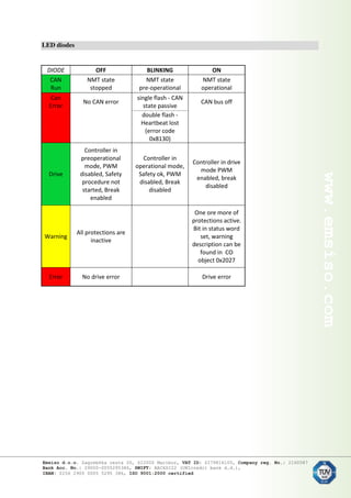 LED diodes
DIODE OFF BLINKING ON
CAN
Run
NMT state
stopped
NMT state
pre-operational
NMT state
operational
Can
Error
No CAN error
single flash - CAN
state passive
CAN bus off
double flash -
Heartbeat lost
(error code
0x8130)
Drive
Controller in
preoperational
mode, PWM
disabled, Safety
procedure not
started, Break
enabled
Controller in
operational mode,
Safety ok, PWM
disabled, Break
disabled
Controller in drive
mode PWM
enabled, break
disabled
Warning
All protections are
inactive
One ore more of
protections active.
Bit in status word
set, warning
description can be
found in CO
object 0x2027
Error No drive error Drive error
 