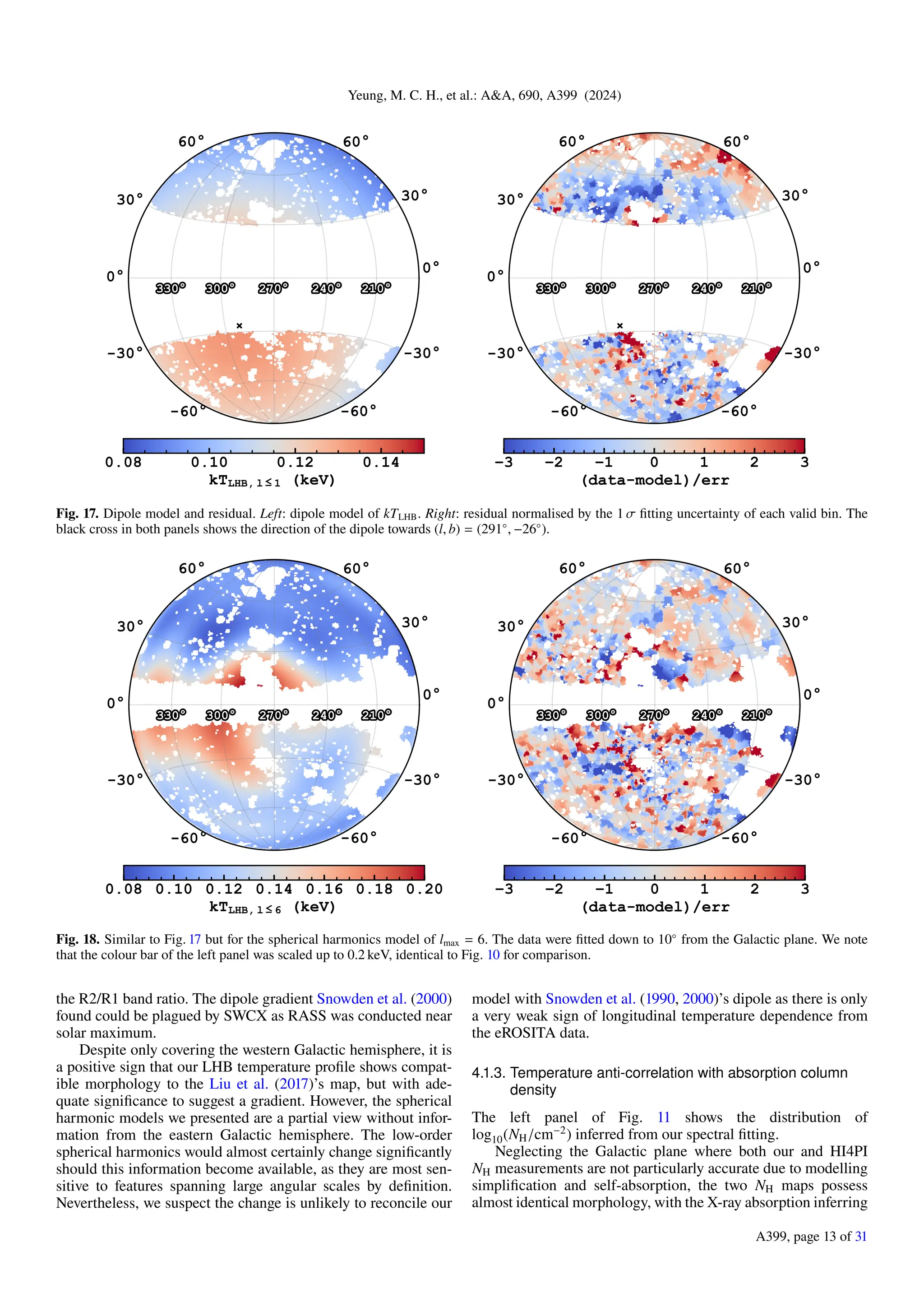 Yeung, M. C. H., et al.: A&A, 690, A399 (2024)
Fig. 17. Dipole model and residual. Left: dipole model of kTLHB. Right: residual normalised by the 1 σ fitting uncertainty of each valid bin. The
black cross in both panels shows the direction of the dipole towards (l, b) = (291◦
, −26◦
).
Fig. 18. Similar to Fig. 17 but for the spherical harmonics model of lmax = 6. The data were fitted down to 10◦
from the Galactic plane. We note
that the colour bar of the left panel was scaled up to 0.2 keV, identical to Fig. 10 for comparison.
the R2/R1 band ratio. The dipole gradient Snowden et al. (2000)
found could be plagued by SWCX as RASS was conducted near
solar maximum.
Despite only covering the western Galactic hemisphere, it is
a positive sign that our LHB temperature profile shows compat-
ible morphology to the Liu et al. (2017)’s map, but with ade-
quate significance to suggest a gradient. However, the spherical
harmonic models we presented are a partial view without infor-
mation from the eastern Galactic hemisphere. The low-order
spherical harmonics would almost certainly change significantly
should this information become available, as they are most sen-
sitive to features spanning large angular scales by definition.
Nevertheless, we suspect the change is unlikely to reconcile our
model with Snowden et al. (1990, 2000)’s dipole as there is only
a very weak sign of longitudinal temperature dependence from
the eROSITA data.
4.1.3. Temperature anti-correlation with absorption column
density
The left panel of Fig. 11 shows the distribution of
log10(NH/cm−2
) inferred from our spectral fitting.
Neglecting the Galactic plane where both our and HI4PI
NH measurements are not particularly accurate due to modelling
simplification and self-absorption, the two NH maps possess
almost identical morphology, with the X-ray absorption inferring
A399, page 13 of 31
 