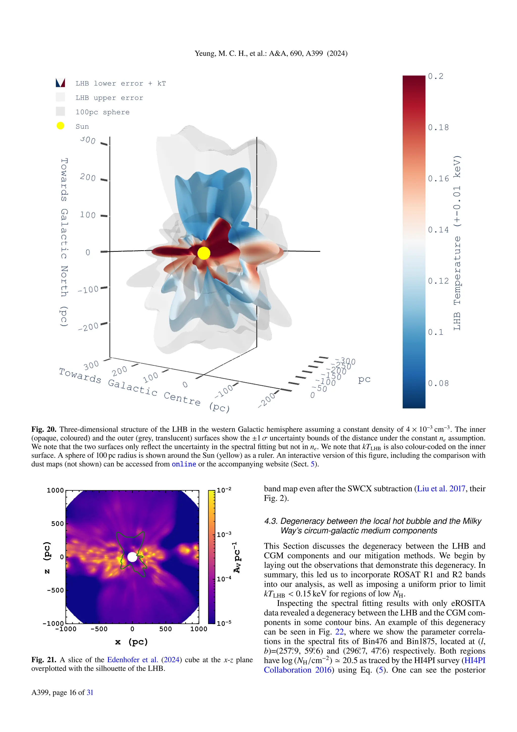 Yeung, M. C. H., et al.: A&A, 690, A399 (2024)
LHB lower error + kT
LHB upper error
100pc sphere
Sun
0.08
0.1
0.12
0.14
0.16
0.18
0.2
LHB
Temperature
(+-0.01
keV)
Fig. 20. Three-dimensional structure of the LHB in the western Galactic hemisphere assuming a constant density of 4 × 10−3
cm−3
. The inner
(opaque, coloured) and the outer (grey, translucent) surfaces show the ±1 σ uncertainty bounds of the distance under the constant ne assumption.
We note that the two surfaces only reflect the uncertainty in the spectral fitting but not in ne. We note that kTLHB is also colour-coded on the inner
surface. A sphere of 100 pc radius is shown around the Sun (yellow) as a ruler. An interactive version of this figure, including the comparison with
dust maps (not shown) can be accessed from online or the accompanying website (Sect. 5).
Fig. 21. A slice of the Edenhofer et al. (2024) cube at the x-z plane
overplotted with the silhouette of the LHB.
band map even after the SWCX subtraction (Liu et al. 2017, their
Fig. 2).
4.3. Degeneracy between the local hot bubble and the Milky
Way’s circum-galactic medium components
This Section discusses the degeneracy between the LHB and
CGM components and our mitigation methods. We begin by
laying out the observations that demonstrate this degeneracy. In
summary, this led us to incorporate ROSAT R1 and R2 bands
into our analysis, as well as imposing a uniform prior to limit
kTLHB < 0.15 keV for regions of low NH.
Inspecting the spectral fitting results with only eROSITA
data revealed a degeneracy between the LHB and the CGM com-
ponents in some contour bins. An example of this degeneracy
can be seen in Fig. 22, where we show the parameter correla-
tions in the spectral fits of Bin476 and Bin1875, located at (l,
b)=(257.
◦
9, 59.
◦
6) and (296.
◦
7, 47.
◦
6) respectively. Both regions
have log (NH/cm−2
) ≃ 20.5 as traced by the HI4PI survey (HI4PI
Collaboration 2016) using Eq. (5). One can see the posterior
A399, page 16 of 31
 