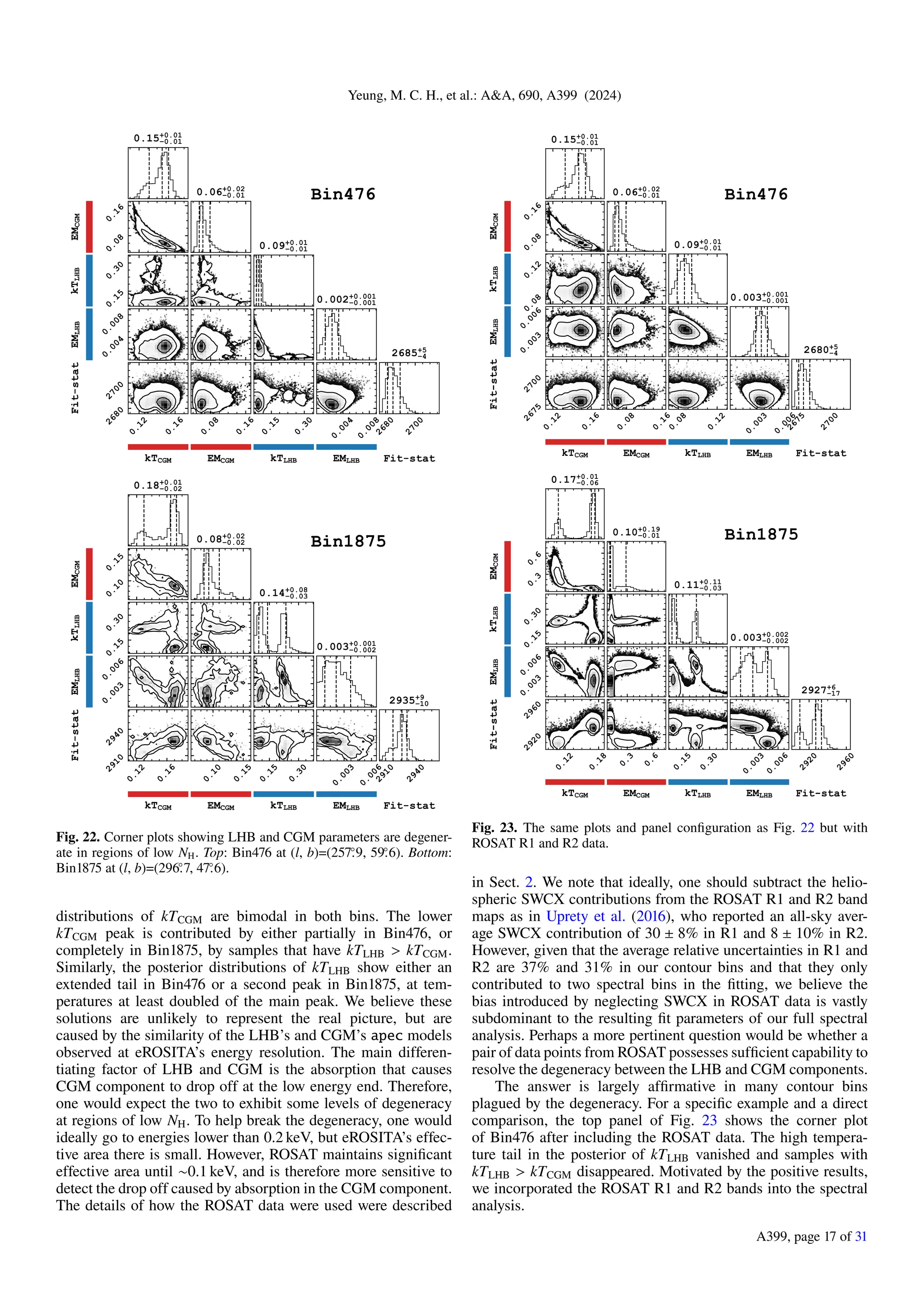 Yeung, M. C. H., et al.: A&A, 690, A399 (2024)
0.15+0.01
0.01
0
.
0
8
0
.
1
6
EM
CGM
0.06+0.02
0.01
0
.
1
5
0
.
3
0
kT
LHB
0.09+0.01
0.01
0
.
0
0
4
0
.
0
0
8
EM
LHB
0.002+0.001
0.001
0
.
1
2
0
.
1
6
kTCGM
2
6
8
0
2
7
0
0
Fit-stat
0
.
0
8
0
.
1
6
EMCGM
0
.
1
5
0
.
3
0
kTLHB
0
.
0
0
4
0
.
0
0
8
EMLHB
2
6
8
0
2
7
0
0
Fit-stat
2685+5
4
Bin476
0.18+0.01
0.02
0
.
1
0
0
.
1
5
EM
CGM
0.08+0.02
0.02
0
.
1
5
0
.
3
0
kT
LHB
0.14+0.08
0.03
0
.
0
0
3
0
.
0
0
6
EM
LHB
0.003+0.001
0.002
0
.
1
2
0
.
1
6
kTCGM
2
9
1
0
2
9
4
0
Fit-stat
0
.
1
0
0
.
1
5
EMCGM
0
.
1
5
0
.
3
0
kTLHB
0
.
0
0
3
0
.
0
0
6
EMLHB
2
9
1
0
2
9
4
0
Fit-stat
2935+9
10
Bin1875
Fig. 22. Corner plots showing LHB and CGM parameters are degener-
ate in regions of low NH. Top: Bin476 at (l, b)=(257.
◦
9, 59.
◦
6). Bottom:
Bin1875 at (l, b)=(296.
◦
7, 47.
◦
6).
distributions of kTCGM are bimodal in both bins. The lower
kTCGM peak is contributed by either partially in Bin476, or
completely in Bin1875, by samples that have kTLHB > kTCGM.
Similarly, the posterior distributions of kTLHB show either an
extended tail in Bin476 or a second peak in Bin1875, at tem-
peratures at least doubled of the main peak. We believe these
solutions are unlikely to represent the real picture, but are
caused by the similarity of the LHB’s and CGM’s apec models
observed at eROSITA’s energy resolution. The main differen-
tiating factor of LHB and CGM is the absorption that causes
CGM component to drop off at the low energy end. Therefore,
one would expect the two to exhibit some levels of degeneracy
at regions of low NH. To help break the degeneracy, one would
ideally go to energies lower than 0.2 keV, but eROSITA’s effec-
tive area there is small. However, ROSAT maintains significant
effective area until ∼0.1 keV, and is therefore more sensitive to
detect the drop off caused by absorption in the CGM component.
The details of how the ROSAT data were used were described
Fig. 23. The same plots and panel configuration as Fig. 22 but with
ROSAT R1 and R2 data.
in Sect. 2. We note that ideally, one should subtract the helio-
spheric SWCX contributions from the ROSAT R1 and R2 band
maps as in Uprety et al. (2016), who reported an all-sky aver-
age SWCX contribution of 30 ± 8% in R1 and 8 ± 10% in R2.
However, given that the average relative uncertainties in R1 and
R2 are 37% and 31% in our contour bins and that they only
contributed to two spectral bins in the fitting, we believe the
bias introduced by neglecting SWCX in ROSAT data is vastly
subdominant to the resulting fit parameters of our full spectral
analysis. Perhaps a more pertinent question would be whether a
pair of data points from ROSAT possesses sufficient capability to
resolve the degeneracy between the LHB and CGM components.
The answer is largely affirmative in many contour bins
plagued by the degeneracy. For a specific example and a direct
comparison, the top panel of Fig. 23 shows the corner plot
of Bin476 after including the ROSAT data. The high tempera-
ture tail in the posterior of kTLHB vanished and samples with
kTLHB > kTCGM disappeared. Motivated by the positive results,
we incorporated the ROSAT R1 and R2 bands into the spectral
analysis.
A399, page 17 of 31
 