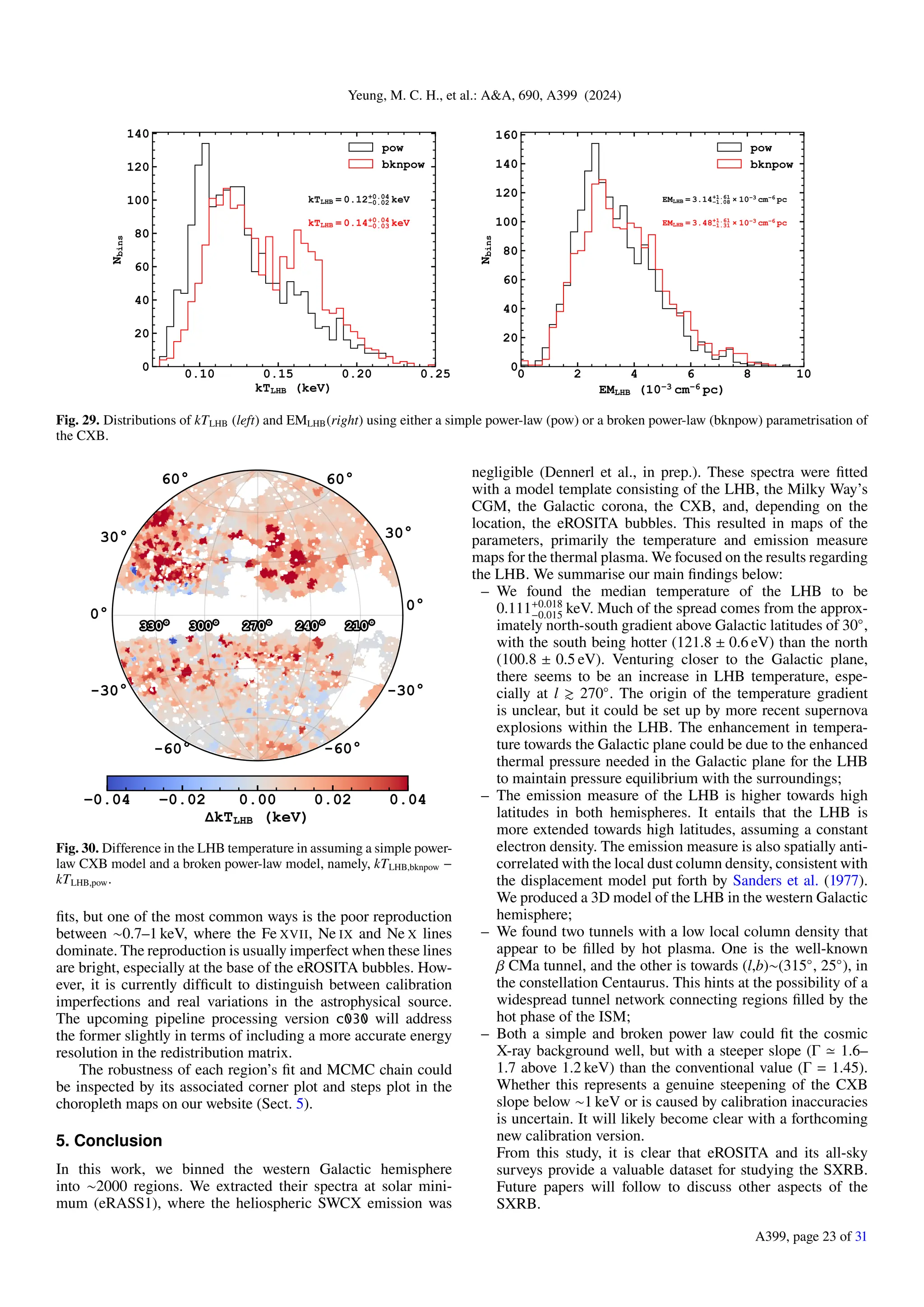 Yeung, M. C. H., et al.: A&A, 690, A399 (2024)
Fig. 29. Distributions of kTLHB (left) and EMLHB(right) using either a simple power-law (pow) or a broken power-law (bknpow) parametrisation of
the CXB.
Fig. 30. Difference in the LHB temperature in assuming a simple power-
law CXB model and a broken power-law model, namely, kTLHB,bknpow −
kTLHB,pow.
fits, but one of the most common ways is the poor reproduction
between ∼0.7–1 keV, where the Fe XVII, Ne IX and Ne X lines
dominate. The reproduction is usually imperfect when these lines
are bright, especially at the base of the eROSITA bubbles. How-
ever, it is currently difficult to distinguish between calibration
imperfections and real variations in the astrophysical source.
The upcoming pipeline processing version c030 will address
the former slightly in terms of including a more accurate energy
resolution in the redistribution matrix.
The robustness of each region’s fit and MCMC chain could
be inspected by its associated corner plot and steps plot in the
choropleth maps on our website (Sect. 5).
5. Conclusion
In this work, we binned the western Galactic hemisphere
into ∼2000 regions. We extracted their spectra at solar mini-
mum (eRASS1), where the heliospheric SWCX emission was
negligible (Dennerl et al., in prep.). These spectra were fitted
with a model template consisting of the LHB, the Milky Way’s
CGM, the Galactic corona, the CXB, and, depending on the
location, the eROSITA bubbles. This resulted in maps of the
parameters, primarily the temperature and emission measure
maps for the thermal plasma. We focused on the results regarding
the LHB. We summarise our main findings below:
– We found the median temperature of the LHB to be
0.111+0.018
−0.015 keV. Much of the spread comes from the approx-
imately north-south gradient above Galactic latitudes of 30◦
,
with the south being hotter (121.8 ± 0.6 eV) than the north
(100.8 ± 0.5 eV). Venturing closer to the Galactic plane,
there seems to be an increase in LHB temperature, espe-
cially at l ≳ 270◦
. The origin of the temperature gradient
is unclear, but it could be set up by more recent supernova
explosions within the LHB. The enhancement in tempera-
ture towards the Galactic plane could be due to the enhanced
thermal pressure needed in the Galactic plane for the LHB
to maintain pressure equilibrium with the surroundings;
– The emission measure of the LHB is higher towards high
latitudes in both hemispheres. It entails that the LHB is
more extended towards high latitudes, assuming a constant
electron density. The emission measure is also spatially anti-
correlated with the local dust column density, consistent with
the displacement model put forth by Sanders et al. (1977).
We produced a 3D model of the LHB in the western Galactic
hemisphere;
– We found two tunnels with a low local column density that
appear to be filled by hot plasma. One is the well-known
β CMa tunnel, and the other is towards (l,b)∼(315◦
, 25◦
), in
the constellation Centaurus. This hints at the possibility of a
widespread tunnel network connecting regions filled by the
hot phase of the ISM;
– Both a simple and broken power law could fit the cosmic
X-ray background well, but with a steeper slope (Γ ≃ 1.6–
1.7 above 1.2 keV) than the conventional value (Γ = 1.45).
Whether this represents a genuine steepening of the CXB
slope below ∼1 keV or is caused by calibration inaccuracies
is uncertain. It will likely become clear with a forthcoming
new calibration version.
From this study, it is clear that eROSITA and its all-sky
surveys provide a valuable dataset for studying the SXRB.
Future papers will follow to discuss other aspects of the
SXRB.
A399, page 23 of 31
 