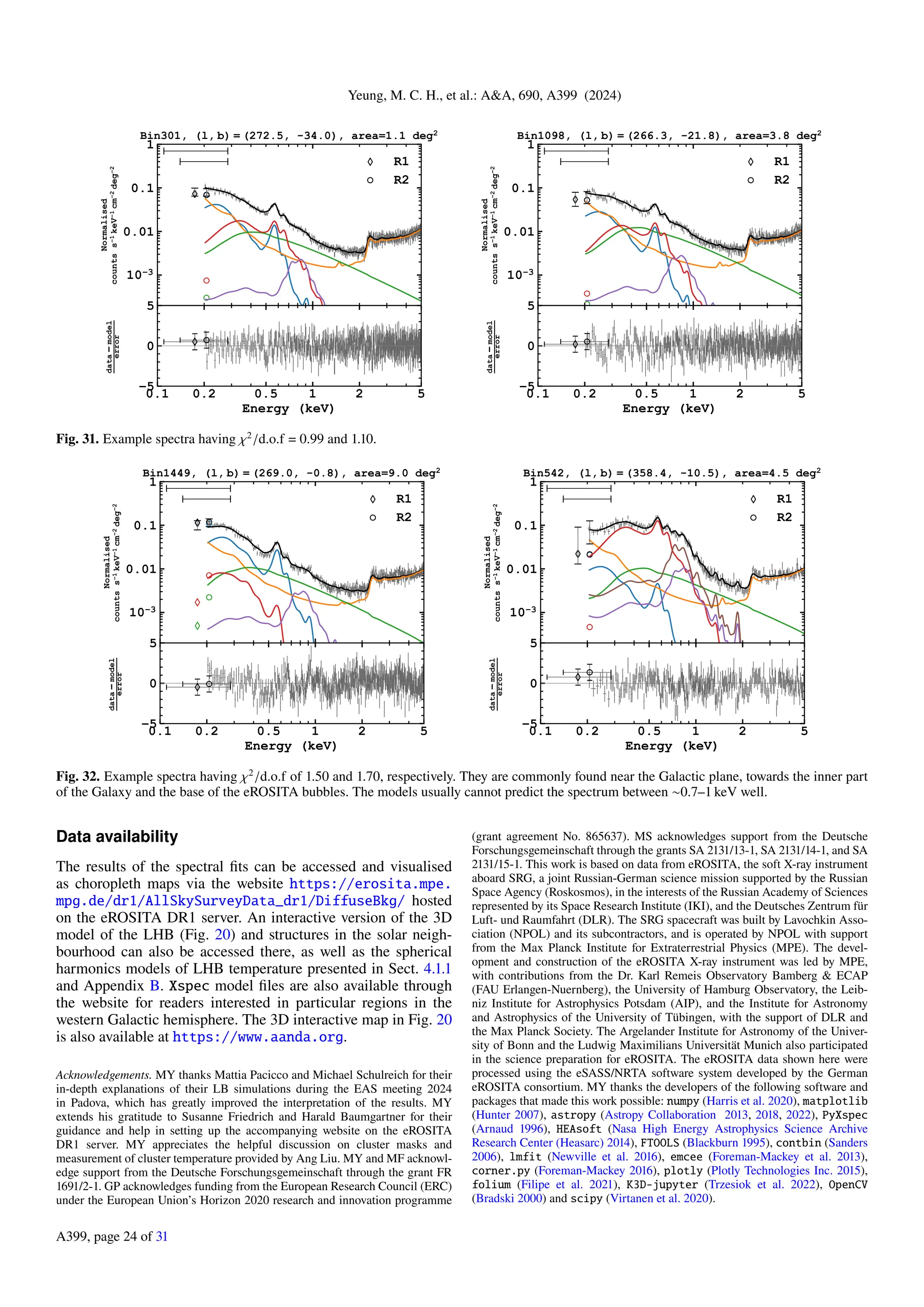 Yeung, M. C. H., et al.: A&A, 690, A399 (2024)
Fig. 31. Example spectra having χ2
/d.o.f = 0.99 and 1.10.
Fig. 32. Example spectra having χ2
/d.o.f of 1.50 and 1.70, respectively. They are commonly found near the Galactic plane, towards the inner part
of the Galaxy and the base of the eROSITA bubbles. The models usually cannot predict the spectrum between ∼0.7–1 keV well.
Data availability
The results of the spectral fits can be accessed and visualised
as choropleth maps via the website https://erosita.mpe.
mpg.de/dr1/AllSkySurveyData_dr1/DiffuseBkg/ hosted
on the eROSITA DR1 server. An interactive version of the 3D
model of the LHB (Fig. 20) and structures in the solar neigh-
bourhood can also be accessed there, as well as the spherical
harmonics models of LHB temperature presented in Sect. 4.1.1
and Appendix B. Xspec model files are also available through
the website for readers interested in particular regions in the
western Galactic hemisphere. The 3D interactive map in Fig. 20
is also available at https://www.aanda.org.
Acknowledgements. MY thanks Mattia Pacicco and Michael Schulreich for their
in-depth explanations of their LB simulations during the EAS meeting 2024
in Padova, which has greatly improved the interpretation of the results. MY
extends his gratitude to Susanne Friedrich and Harald Baumgartner for their
guidance and help in setting up the accompanying website on the eROSITA
DR1 server. MY appreciates the helpful discussion on cluster masks and
measurement of cluster temperature provided by Ang Liu. MY and MF acknowl-
edge support from the Deutsche Forschungsgemeinschaft through the grant FR
1691/2-1. GP acknowledges funding from the European Research Council (ERC)
under the European Union’s Horizon 2020 research and innovation programme
(grant agreement No. 865637). MS acknowledges support from the Deutsche
Forschungsgemeinschaft through the grants SA 2131/13-1, SA 2131/14-1, and SA
2131/15-1. This work is based on data from eROSITA, the soft X-ray instrument
aboard SRG, a joint Russian-German science mission supported by the Russian
Space Agency (Roskosmos), in the interests of the Russian Academy of Sciences
represented by its Space Research Institute (IKI), and the Deutsches Zentrum für
Luft- und Raumfahrt (DLR). The SRG spacecraft was built by Lavochkin Asso-
ciation (NPOL) and its subcontractors, and is operated by NPOL with support
from the Max Planck Institute for Extraterrestrial Physics (MPE). The devel-
opment and construction of the eROSITA X-ray instrument was led by MPE,
with contributions from the Dr. Karl Remeis Observatory Bamberg & ECAP
(FAU Erlangen-Nuernberg), the University of Hamburg Observatory, the Leib-
niz Institute for Astrophysics Potsdam (AIP), and the Institute for Astronomy
and Astrophysics of the University of Tübingen, with the support of DLR and
the Max Planck Society. The Argelander Institute for Astronomy of the Univer-
sity of Bonn and the Ludwig Maximilians Universität Munich also participated
in the science preparation for eROSITA. The eROSITA data shown here were
processed using the eSASS/NRTA software system developed by the German
eROSITA consortium. MY thanks the developers of the following software and
packages that made this work possible: numpy (Harris et al. 2020), matplotlib
(Hunter 2007), astropy (Astropy Collaboration 2013, 2018, 2022), PyXspec
(Arnaud 1996), HEAsoft (Nasa High Energy Astrophysics Science Archive
Research Center (Heasarc) 2014), FTOOLS (Blackburn 1995), contbin (Sanders
2006), lmfit (Newville et al. 2016), emcee (Foreman-Mackey et al. 2013),
corner.py (Foreman-Mackey 2016), plotly (Plotly Technologies Inc. 2015),
folium (Filipe et al. 2021), K3D-jupyter (Trzesiok et al. 2022), OpenCV
(Bradski 2000) and scipy (Virtanen et al. 2020).
A399, page 24 of 31
 
