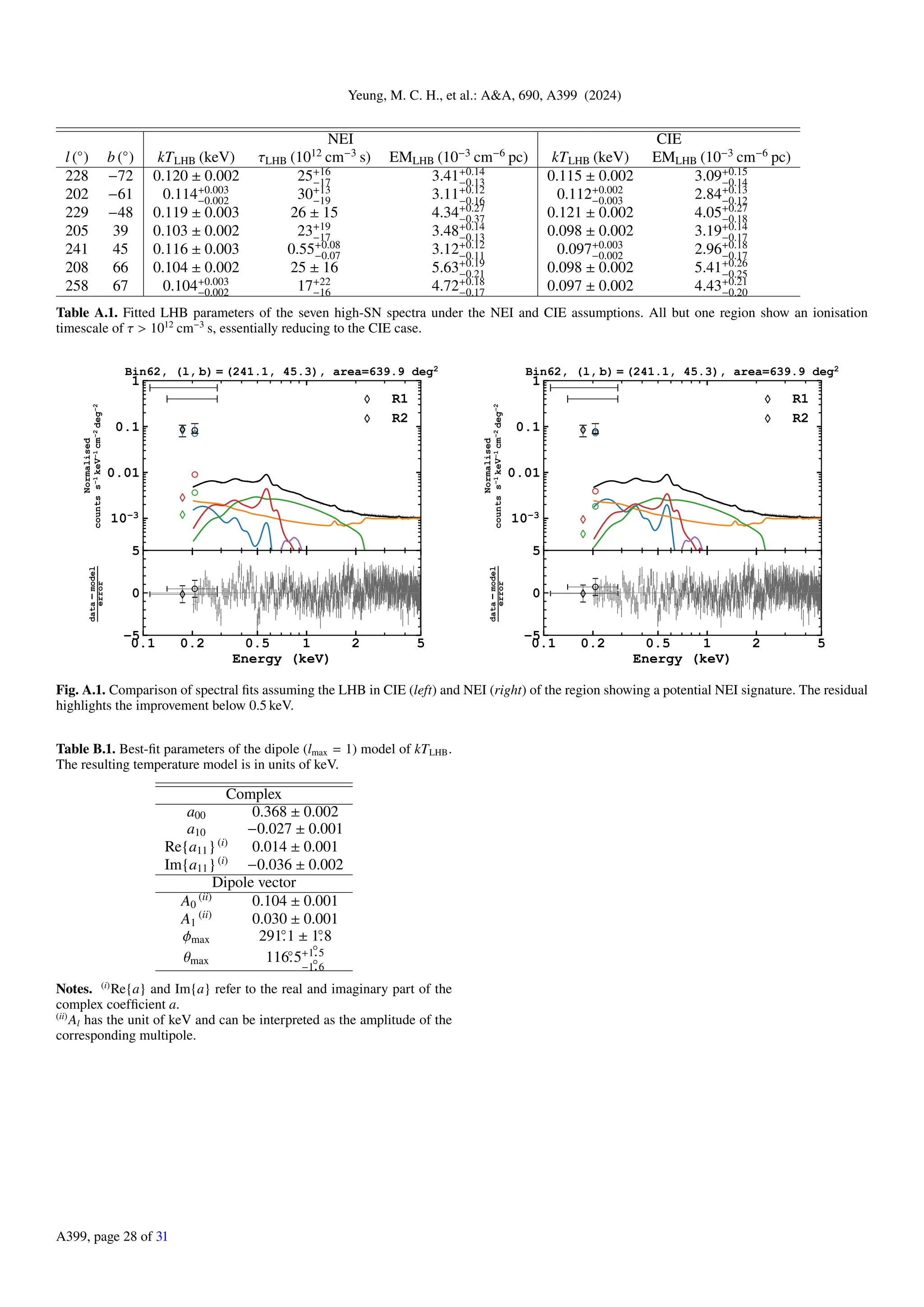 Yeung, M. C. H., et al.: A&A, 690, A399 (2024)
NEI CIE
l (◦
) b (◦
) kTLHB (keV) τLHB (1012
cm−3
s) EMLHB (10−3
cm−6
pc) kTLHB (keV) EMLHB (10−3
cm−6
pc)
228 −72 0.120 ± 0.002 25+16
−17 3.41+0.14
−0.13 0.115 ± 0.002 3.09+0.15
−0.14
202 −61 0.114+0.003
−0.002 30+13
−19 3.11+0.12
−0.16 0.112+0.002
−0.003 2.84+0.13
−0.12
229 −48 0.119 ± 0.003 26 ± 15 4.34+0.27
−0.37 0.121 ± 0.002 4.05+0.27
−0.18
205 39 0.103 ± 0.002 23+19
−17 3.48+0.14
−0.13 0.098 ± 0.002 3.19+0.14
−0.17
241 45 0.116 ± 0.003 0.55+0.08
−0.07 3.12+0.12
−0.11 0.097+0.003
−0.002 2.96+0.18
−0.17
208 66 0.104 ± 0.002 25 ± 16 5.63+0.19
−0.21 0.098 ± 0.002 5.41+0.26
−0.25
258 67 0.104+0.003
−0.002 17+22
−16 4.72+0.18
−0.17 0.097 ± 0.002 4.43+0.21
−0.20
Table A.1. Fitted LHB parameters of the seven high-SN spectra under the NEI and CIE assumptions. All but one region show an ionisation
timescale of τ > 1012
cm−3
s, essentially reducing to the CIE case.
10 3
0.01
0.1
1
Normalised
counts
s
1
keV
1
cm
2
deg
2
Bin62, (l, b) = (241.1, 45.3), area=639.9 deg2
R1
R2
0.1 0.2 0.5 1 2 5
Energy (keV)
5
0
5
data
model
error
10 3
0.01
0.1
1
Normalised
counts
s
1
keV
1
cm
2
deg
2
Bin62, (l, b) = (241.1, 45.3), area=639.9 deg2
R1
R2
0.1 0.2 0.5 1 2 5
Energy (keV)
5
0
5
data
model
error
Fig. A.1. Comparison of spectral fits assuming the LHB in CIE (left) and NEI (right) of the region showing a potential NEI signature. The residual
highlights the improvement below 0.5 keV.
Table B.1. Best-fit parameters of the dipole (lmax = 1) model of kTLHB.
The resulting temperature model is in units of keV.
Complex
a00 0.368 ± 0.002
a10 −0.027 ± 0.001
Re{a11}(i)
0.014 ± 0.001
Im{a11}(i)
−0.036 ± 0.002
Dipole vector
A0
(ii)
0.104 ± 0.001
A1
(ii)
0.030 ± 0.001
ϕmax 291.
◦
1 ± 1.
◦
8
θmax 116.
◦
5+1.
◦
5
−1.
◦
6
Notes. (i)
Re{a} and Im{a} refer to the real and imaginary part of the
complex coefficient a.
(ii)
Al has the unit of keV and can be interpreted as the amplitude of the
corresponding multipole.
A399, page 28 of 31
 