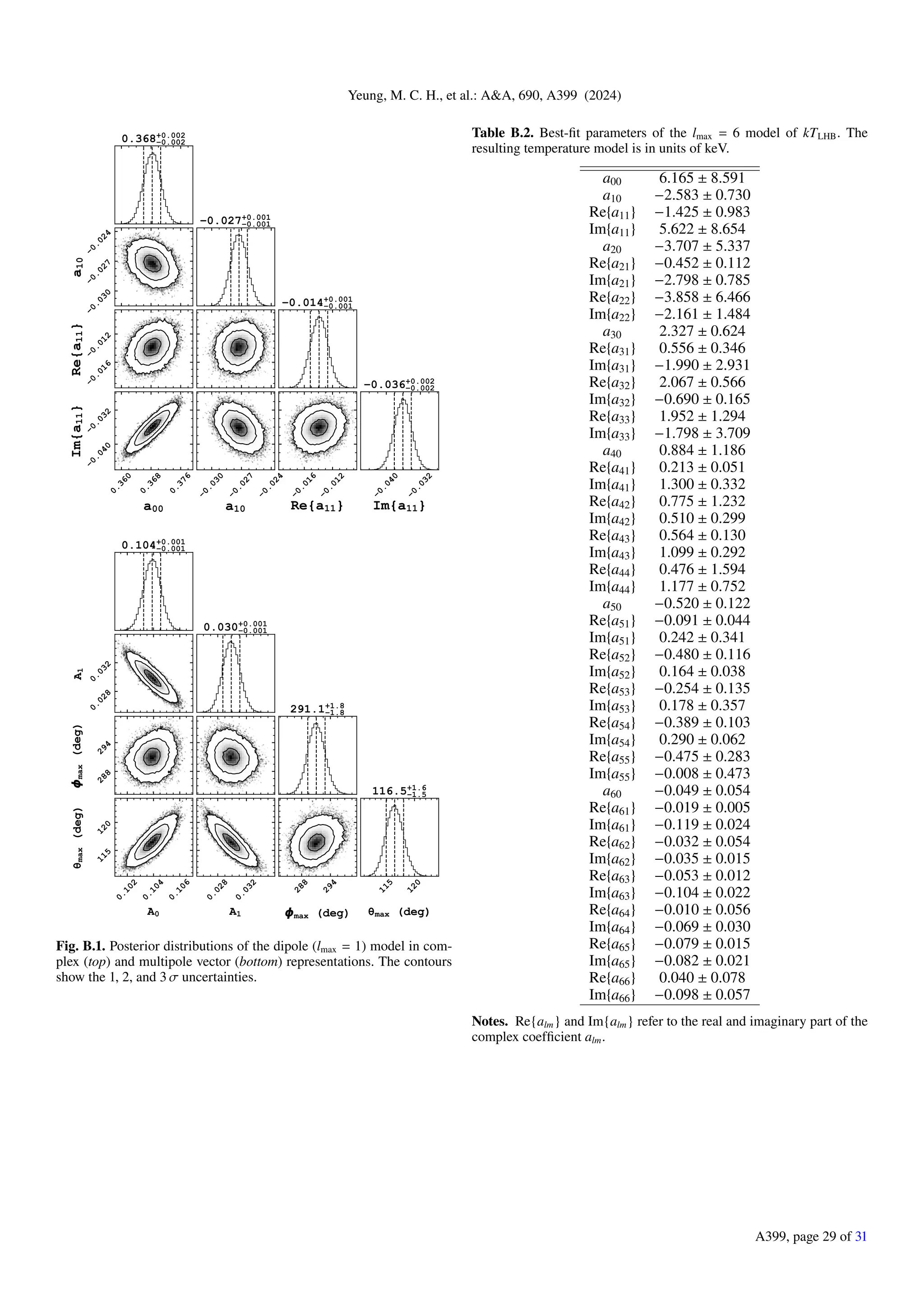 Yeung, M. C. H., et al.: A&A, 690, A399 (2024)
0.368+0.002
0.002
0
.
0
3
0
0
.
0
2
7
0
.
0
2
4
a
10
0.027+0.001
0.001
0
.
0
1
6
0
.
0
1
2
Re{a
11
}
0.014+0.001
0.001
0
.
3
6
0
0
.
3
6
8
0
.
3
7
6
a00
0
.
0
4
0
0
.
0
3
2
Im{a
11
}
0
.
0
3
0
0
.
0
2
7
0
.
0
2
4
a10
0
.
0
1
6
0
.
0
1
2
Re{a11}
0
.
0
4
0
0
.
0
3
2
Im{a11}
0.036+0.002
0.002
0.104+0.001
0.001
0
.
0
2
8
0
.
0
3
2
A
1
0.030+0.001
0.001
2
8
8
2
9
4
max
(deg)
291.1+1.8
1.8
0
.
1
0
2
0
.
1
0
4
0
.
1
0
6
A0
1
1
5
1
2
0
max
(deg)
0
.
0
2
8
0
.
0
3
2
A1
2
8
8
2
9
4
max (deg)
1
1
5
1
2
0
max (deg)
116.5+1.6
1.5
Fig. B.1. Posterior distributions of the dipole (lmax = 1) model in com-
plex (top) and multipole vector (bottom) representations. The contours
show the 1, 2, and 3 σ uncertainties.
Table B.2. Best-fit parameters of the lmax = 6 model of kTLHB. The
resulting temperature model is in units of keV.
a00 6.165 ± 8.591
a10 −2.583 ± 0.730
Re{a11} −1.425 ± 0.983
Im{a11} 5.622 ± 8.654
a20 −3.707 ± 5.337
Re{a21} −0.452 ± 0.112
Im{a21} −2.798 ± 0.785
Re{a22} −3.858 ± 6.466
Im{a22} −2.161 ± 1.484
a30 2.327 ± 0.624
Re{a31} 0.556 ± 0.346
Im{a31} −1.990 ± 2.931
Re{a32} 2.067 ± 0.566
Im{a32} −0.690 ± 0.165
Re{a33} 1.952 ± 1.294
Im{a33} −1.798 ± 3.709
a40 0.884 ± 1.186
Re{a41} 0.213 ± 0.051
Im{a41} 1.300 ± 0.332
Re{a42} 0.775 ± 1.232
Im{a42} 0.510 ± 0.299
Re{a43} 0.564 ± 0.130
Im{a43} 1.099 ± 0.292
Re{a44} 0.476 ± 1.594
Im{a44} 1.177 ± 0.752
a50 −0.520 ± 0.122
Re{a51} −0.091 ± 0.044
Im{a51} 0.242 ± 0.341
Re{a52} −0.480 ± 0.116
Im{a52} 0.164 ± 0.038
Re{a53} −0.254 ± 0.135
Im{a53} 0.178 ± 0.357
Re{a54} −0.389 ± 0.103
Im{a54} 0.290 ± 0.062
Re{a55} −0.475 ± 0.283
Im{a55} −0.008 ± 0.473
a60 −0.049 ± 0.054
Re{a61} −0.019 ± 0.005
Im{a61} −0.119 ± 0.024
Re{a62} −0.032 ± 0.054
Im{a62} −0.035 ± 0.015
Re{a63} −0.053 ± 0.012
Im{a63} −0.104 ± 0.022
Re{a64} −0.010 ± 0.056
Im{a64} −0.069 ± 0.030
Re{a65} −0.079 ± 0.015
Im{a65} −0.082 ± 0.021
Re{a66} 0.040 ± 0.078
Im{a66} −0.098 ± 0.057
Notes. Re{alm} and Im{alm} refer to the real and imaginary part of the
complex coefficient alm.
A399, page 29 of 31
 
