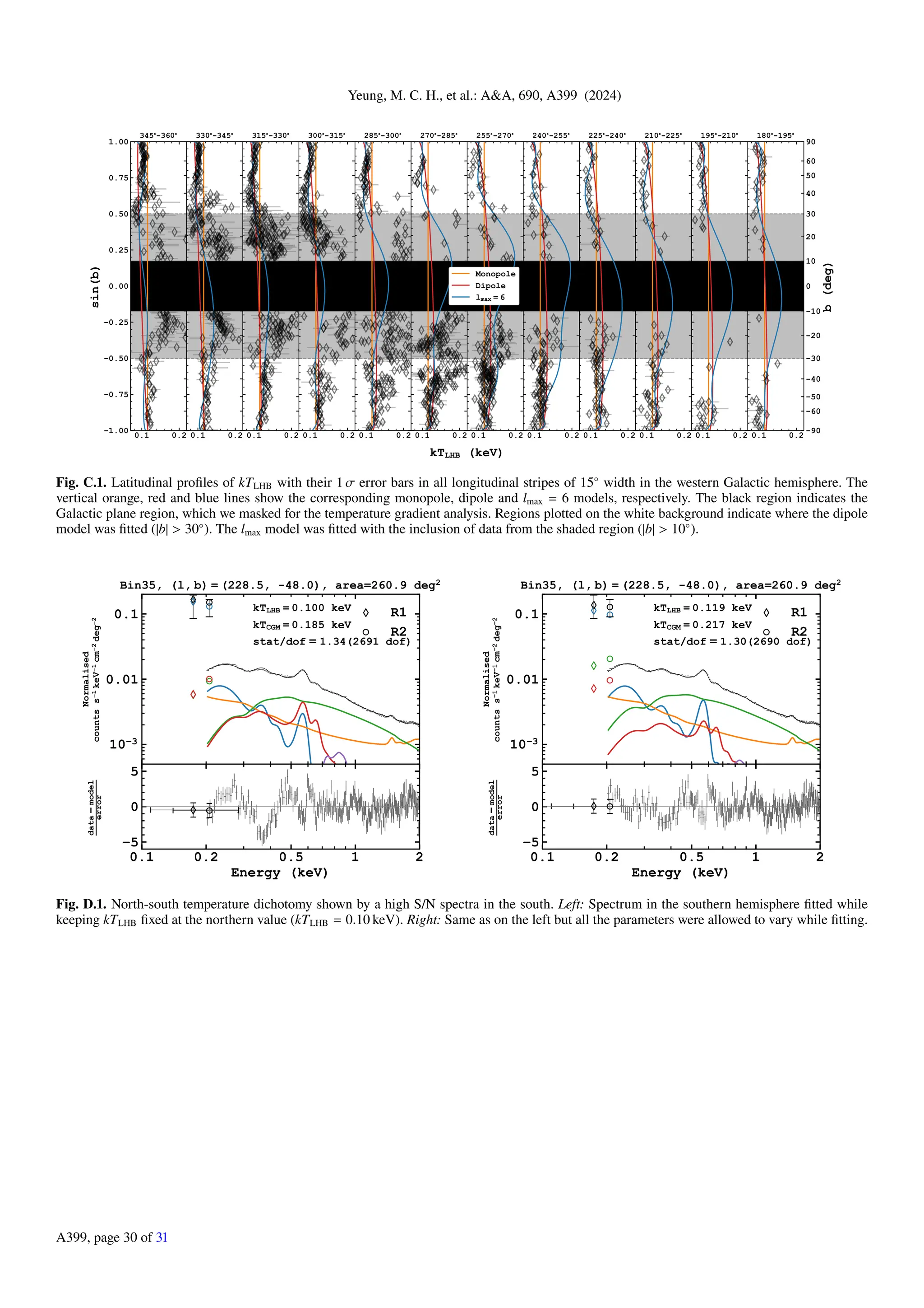Yeung, M. C. H., et al.: A&A, 690, A399 (2024)
Fig. C.1. Latitudinal profiles of kTLHB with their 1 σ error bars in all longitudinal stripes of 15◦
width in the western Galactic hemisphere. The
vertical orange, red and blue lines show the corresponding monopole, dipole and lmax = 6 models, respectively. The black region indicates the
Galactic plane region, which we masked for the temperature gradient analysis. Regions plotted on the white background indicate where the dipole
model was fitted (|b| > 30◦
). The lmax model was fitted with the inclusion of data from the shaded region (|b| > 10◦
).
Fig. D.1. North-south temperature dichotomy shown by a high S/N spectra in the south. Left: Spectrum in the southern hemisphere fitted while
keeping kTLHB fixed at the northern value (kTLHB = 0.10 keV). Right: Same as on the left but all the parameters were allowed to vary while fitting.
A399, page 30 of 31
 