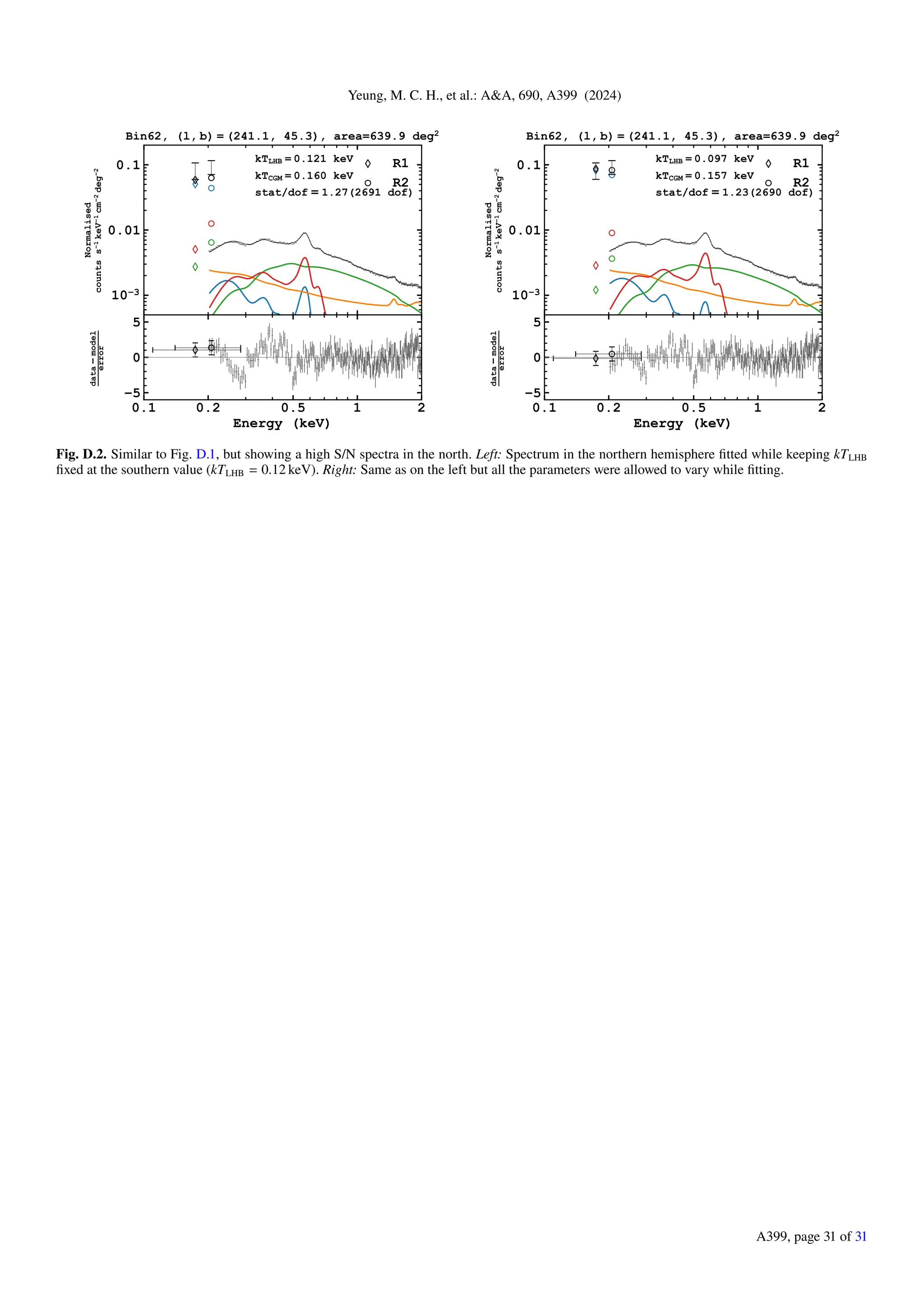 Yeung, M. C. H., et al.: A&A, 690, A399 (2024)
10 3
0.01
0.1
Normalised
counts
s
1
keV
1
cm
2
deg
2
kTLHB = 0.121 keV
kTCGM = 0.160 keV
stat/dof =1.27(2691 dof)
Bin62, (l, b) = (241.1, 45.3), area=639.9 deg2
R1
R2
0.1 0.2 0.5 1 2
Energy (keV)
5
0
5
data
model
error
10 3
0.01
0.1
Normalised
counts
s
1
keV
1
cm
2
deg
2
kTLHB = 0.097 keV
kTCGM = 0.157 keV
stat/dof =1.23(2690 dof)
Bin62, (l, b) = (241.1, 45.3), area=639.9 deg2
R1
R2
0.1 0.2 0.5 1 2
Energy (keV)
5
0
5
data
model
error
Fig. D.2. Similar to Fig. D.1, but showing a high S/N spectra in the north. Left: Spectrum in the northern hemisphere fitted while keeping kTLHB
fixed at the southern value (kTLHB = 0.12 keV). Right: Same as on the left but all the parameters were allowed to vary while fitting.
A399, page 31 of 31
 