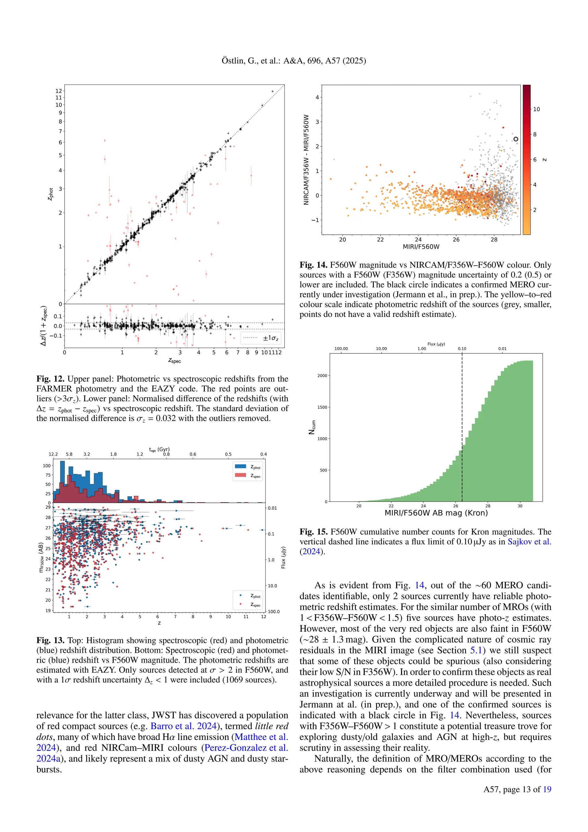 Östlin, G., et al.: AA, 696, A57 (2025)
0
1
2
3
4
5
6
7
8
9
10
11
12
0 1 2 3 4 5 6 7 8 9 101112
0.1
0.0
0.1
/(
+
)
±
Fig. 12. Upper panel: Photometric vs spectroscopic redshifts from the
FARMER photometry and the EAZY code. The red points are out-
liers (3σz). Lower panel: Normalised difference of the redshifts (with
∆z = zphot − zspec) vs spectroscopic redshift. The standard deviation of
the normalised difference is σz = 0.032 with the outliers removed.
Fig. 13. Top: Histogram showing spectroscopic (red) and photometric
(blue) redshift distribution. Bottom: Spectroscopic (red) and photomet-
ric (blue) redshift vs F560W magnitude. The photometric redshifts are
estimated with EAZY. Only sources detected at σ  2 in F560W, and
with a 1σ redshift uncertainty ∆z  1 were included (1069 sources).
relevance for the latter class, JWST has discovered a population
of red compact sources (e.g. Barro et al. 2024), termed little red
dots, many of which have broad Hα line emission (Matthee et al.
2024), and red NIRCam–MIRI colours (Perez-Gonzalez et al.
2024a), and likely represent a mix of dusty AGN and dusty star-
bursts.
20 22 24 26 28
MIRI/F560W
1
0
1
2
3
4
NIRCAM/F356W
-
MIRI/F560W
2
4
6
8
10
z
Fig. 14. F560W magnitude vs NIRCAM/F356W–F560W colour. Only
sources with a F560W (F356W) magnitude uncertainty of 0.2 (0.5) or
lower are included. The black circle indicates a confirmed MERO cur-
rently under investigation (Jermann et al., in prep.). The yellow–to–red
colour scale indicate photometric redshift of the sources (grey, smaller,
points do not have a valid redshift estimate).
Fig. 15. F560W cumulative number counts for Kron magnitudes. The
vertical dashed line indicates a flux limit of 0.10 µJy as in Sajkov et al.
(2024).
As is evident from Fig. 14, out of the ∼60 MERO candi-
dates identifiable, only 2 sources currently have reliable photo-
metric redshift estimates. For the similar number of MROs (with
1  F356W–F560W  1.5) five sources have photo-z estimates.
However, most of the very red objects are also faint in F560W
(∼28 ± 1.3 mag). Given the complicated nature of cosmic ray
residuals in the MIRI image (see Section 5.1) we still suspect
that some of these objects could be spurious (also considering
their low S/N in F356W). In order to confirm these objects as real
astrophysical sources a more detailed procedure is needed. Such
an investigation is currently underway and will be presented in
Jermann at al. (in prep.), and one of the confirmed sources is
indicated with a black circle in Fig. 14. Nevertheless, sources
with F356W–F560W  1 constitute a potential treasure trove for
exploring dusty/old galaxies and AGN at high-z, but requires
scrutiny in assessing their reality.
Naturally, the definition of MRO/MEROs according to the
above reasoning depends on the filter combination used (for
A57, page 13 of 19
 