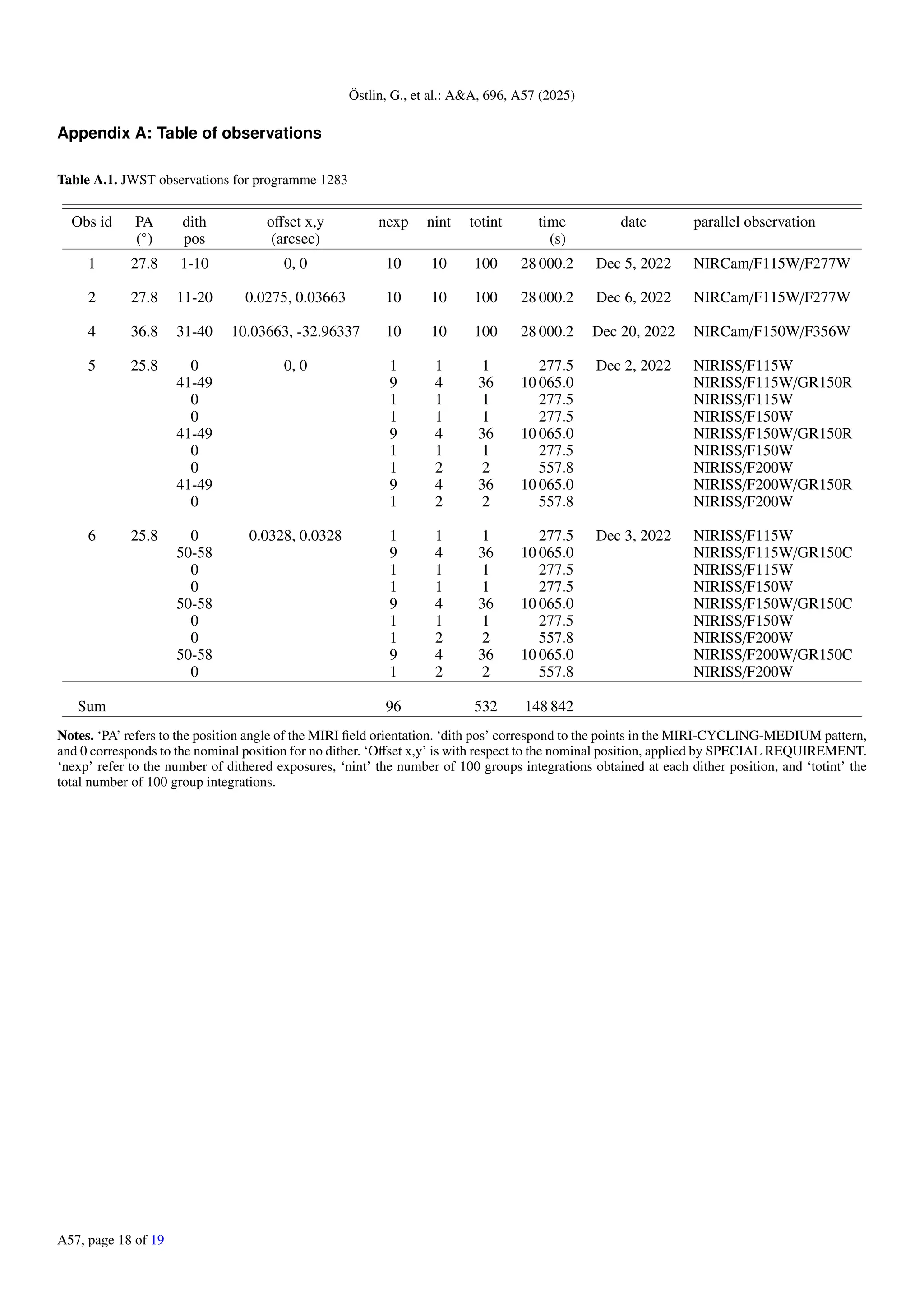 Östlin, G., et al.: AA, 696, A57 (2025)
Appendix A: Table of observations
Table A.1. JWST observations for programme 1283
Obs id PA dith offset x,y nexp nint totint time date parallel observation
(◦
) pos (arcsec) (s)
1 27.8 1-10 0, 0 10 10 100 28 000.2 Dec 5, 2022 NIRCam/F115W/F277W
2 27.8 11-20 0.0275, 0.03663 10 10 100 28 000.2 Dec 6, 2022 NIRCam/F115W/F277W
4 36.8 31-40 10.03663, -32.96337 10 10 100 28 000.2 Dec 20, 2022 NIRCam/F150W/F356W
5 25.8 0 0, 0 1 1 1 277.5 Dec 2, 2022 NIRISS/F115W
41-49 9 4 36 10 065.0 NIRISS/F115W/GR150R
0 1 1 1 277.5 NIRISS/F115W
0 1 1 1 277.5 NIRISS/F150W
41-49 9 4 36 10 065.0 NIRISS/F150W/GR150R
0 1 1 1 277.5 NIRISS/F150W
0 1 2 2 557.8 NIRISS/F200W
41-49 9 4 36 10 065.0 NIRISS/F200W/GR150R
0 1 2 2 557.8 NIRISS/F200W
6 25.8 0 0.0328, 0.0328 1 1 1 277.5 Dec 3, 2022 NIRISS/F115W
50-58 9 4 36 10 065.0 NIRISS/F115W/GR150C
0 1 1 1 277.5 NIRISS/F115W
0 1 1 1 277.5 NIRISS/F150W
50-58 9 4 36 10 065.0 NIRISS/F150W/GR150C
0 1 1 1 277.5 NIRISS/F150W
0 1 2 2 557.8 NIRISS/F200W
50-58 9 4 36 10 065.0 NIRISS/F200W/GR150C
0 1 2 2 557.8 NIRISS/F200W
Sum 96 532 148 842
Notes. ‘PA’ refers to the position angle of the MIRI field orientation. ‘dith pos’ correspond to the points in the MIRI-CYCLING-MEDIUM pattern,
and 0 corresponds to the nominal position for no dither. ‘Offset x,y’ is with respect to the nominal position, applied by SPECIAL REQUIREMENT.
‘nexp’ refer to the number of dithered exposures, ‘nint’ the number of 100 groups integrations obtained at each dither position, and ‘totint’ the
total number of 100 group integrations.
A57, page 18 of 19
 