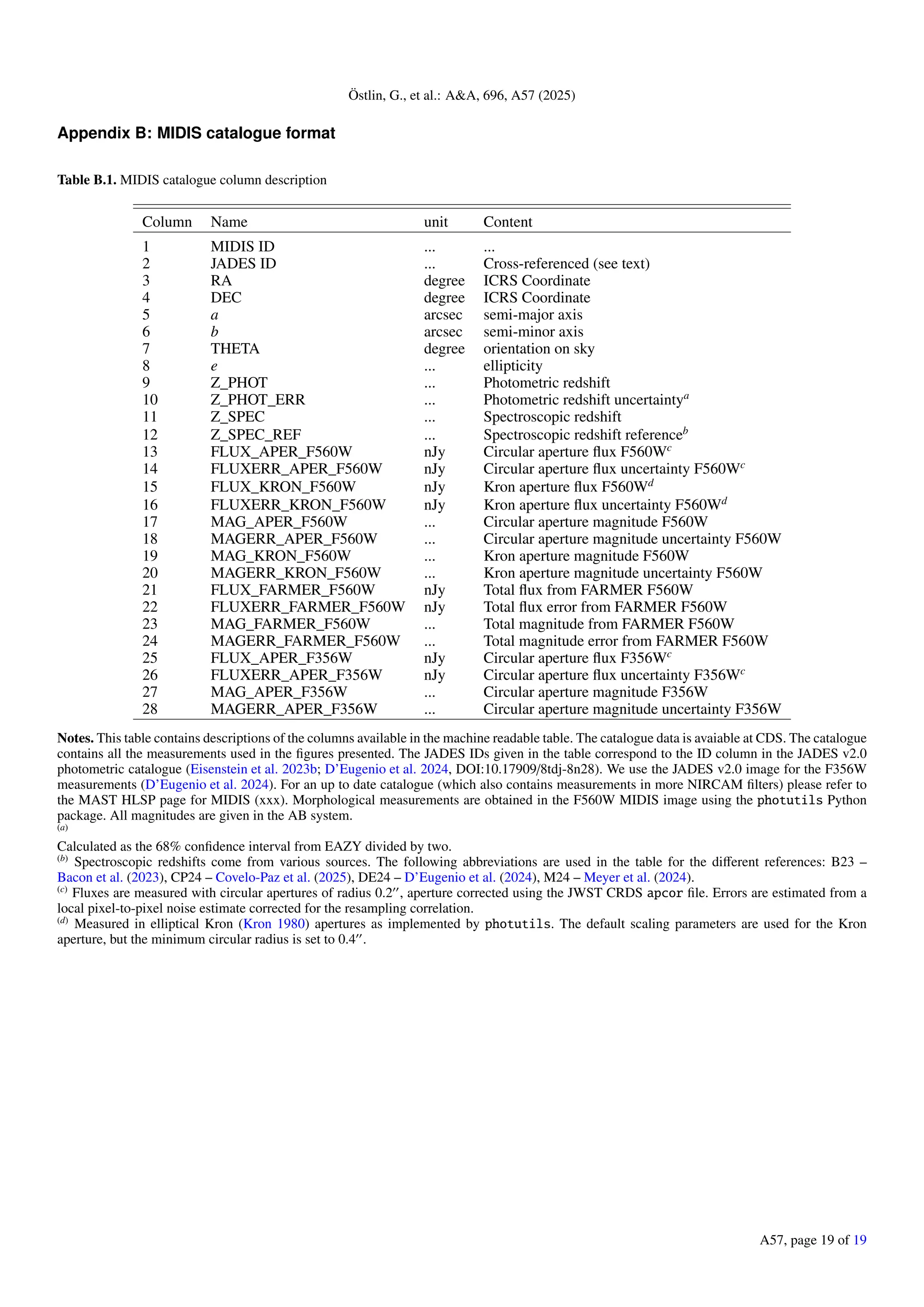 Östlin, G., et al.: AA, 696, A57 (2025)
Appendix B: MIDIS catalogue format
Table B.1. MIDIS catalogue column description
Column Name unit Content
1 MIDIS ID ... ...
2 JADES ID ... Cross-referenced (see text)
3 RA degree ICRS Coordinate
4 DEC degree ICRS Coordinate
5 a arcsec semi-major axis
6 b arcsec semi-minor axis
7 THETA degree orientation on sky
8 e ... ellipticity
9 Z_PHOT ... Photometric redshift
10 Z_PHOT_ERR ... Photometric redshift uncertaintya
11 Z_SPEC ... Spectroscopic redshift
12 Z_SPEC_REF ... Spectroscopic redshift referenceb
13 FLUX_APER_F560W nJy Circular aperture flux F560Wc
14 FLUXERR_APER_F560W nJy Circular aperture flux uncertainty F560Wc
15 FLUX_KRON_F560W nJy Kron aperture flux F560Wd
16 FLUXERR_KRON_F560W nJy Kron aperture flux uncertainty F560Wd
17 MAG_APER_F560W ... Circular aperture magnitude F560W
18 MAGERR_APER_F560W ... Circular aperture magnitude uncertainty F560W
19 MAG_KRON_F560W ... Kron aperture magnitude F560W
20 MAGERR_KRON_F560W ... Kron aperture magnitude uncertainty F560W
21 FLUX_FARMER_F560W nJy Total flux from FARMER F560W
22 FLUXERR_FARMER_F560W nJy Total flux error from FARMER F560W
23 MAG_FARMER_F560W ... Total magnitude from FARMER F560W
24 MAGERR_FARMER_F560W ... Total magnitude error from FARMER F560W
25 FLUX_APER_F356W nJy Circular aperture flux F356Wc
26 FLUXERR_APER_F356W nJy Circular aperture flux uncertainty F356Wc
27 MAG_APER_F356W ... Circular aperture magnitude F356W
28 MAGERR_APER_F356W ... Circular aperture magnitude uncertainty F356W
Notes. This table contains descriptions of the columns available in the machine readable table. The catalogue data is avaiable at CDS. The catalogue
contains all the measurements used in the figures presented. The JADES IDs given in the table correspond to the ID column in the JADES v2.0
photometric catalogue (Eisenstein et al. 2023b; D’Eugenio et al. 2024, DOI:10.17909/8tdj-8n28). We use the JADES v2.0 image for the F356W
measurements (D’Eugenio et al. 2024). For an up to date catalogue (which also contains measurements in more NIRCAM filters) please refer to
the MAST HLSP page for MIDIS (xxx). Morphological measurements are obtained in the F560W MIDIS image using the photutils Python
package. All magnitudes are given in the AB system.
(a)
Calculated as the 68% confidence interval from EAZY divided by two.
(b)
Spectroscopic redshifts come from various sources. The following abbreviations are used in the table for the different references: B23 –
Bacon et al. (2023), CP24 – Covelo-Paz et al. (2025), DE24 – D’Eugenio et al. (2024), M24 – Meyer et al. (2024).
(c)
Fluxes are measured with circular apertures of radius 0.200
, aperture corrected using the JWST CRDS apcor file. Errors are estimated from a
local pixel-to-pixel noise estimate corrected for the resampling correlation.
(d)
Measured in elliptical Kron (Kron 1980) apertures as implemented by photutils. The default scaling parameters are used for the Kron
aperture, but the minimum circular radius is set to 0.400
.
A57, page 19 of 19
 