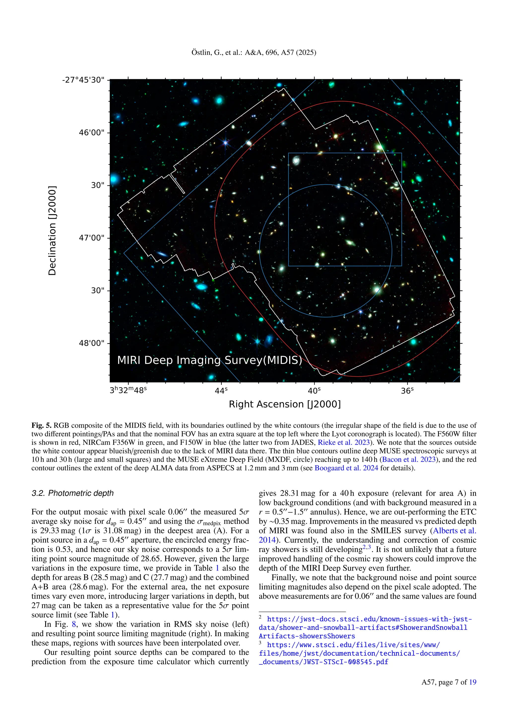 Östlin, G., et al.: AA, 696, A57 (2025)
3h32m48s 44s 40s 36s
-27°45'30
46'00
30
47'00
30
48'00
Right Ascension [J2000]
Declination
[J2000]
Fig. 5. RGB composite of the MIDIS field, with its boundaries outlined by the white contours (the irregular shape of the field is due to the use of
two different pointings/PAs and that the nominal FOV has an extra square at the top left where the Lyot coronograph is located). The F560W filter
is shown in red, NIRCam F356W in green, and F150W in blue (the latter two from JADES, Rieke et al. 2023). We note that the sources outside
the white contour appear blueish/greenish due to the lack of MIRI data there. The thin blue contours outline deep MUSE spectroscopic surveys at
10 h and 30 h (large and small squares) and the MUSE eXtreme Deep Field (MXDF, circle) reaching up to 140 h (Bacon et al. 2023), and the red
contour outlines the extent of the deep ALMA data from ASPECS at 1.2 mm and 3 mm (see Boogaard et al. 2024 for details).
3.2. Photometric depth
For the output mosaic with pixel scale 0.0600
the measured 5σ
average sky noise for dap = 0.4500
and using the σmedpix method
is 29.33 mag (1σ is 31.08 mag) in the deepest area (A). For a
point source in a dap = 0.4500
aperture, the encircled energy frac-
tion is 0.53, and hence our sky noise corresponds to a 5σ lim-
iting point source magnitude of 28.65. However, given the large
variations in the exposure time, we provide in Table 1 also the
depth for areas B (28.5 mag) and C (27.7 mag) and the combined
A+B area (28.6 mag). For the external area, the net exposure
times vary even more, introducing larger variations in depth, but
27 mag can be taken as a representative value for the 5σ point
source limit (see Table 1).
In Fig. 8, we show the variation in RMS sky noise (left)
and resulting point source limiting magnitude (right). In making
these maps, regions with sources have been interpolated over.
Our resulting point source depths can be compared to the
prediction from the exposure time calculator which currently
gives 28.31 mag for a 40 h exposure (relevant for area A) in
low background conditions (and with background measured in a
r = 0.500
−1.500
annulus). Hence, we are out-performing the ETC
by ∼0.35 mag. Improvements in the measured vs predicted depth
of MIRI was found also in the SMILES survey (Alberts et al.
2014). Currently, the understanding and correction of cosmic
ray showers is still developing2,3
. It is not unlikely that a future
improved handling of the cosmic ray showers could improve the
depth of the MIRI Deep Survey even further.
Finally, we note that the background noise and point source
limiting magnitudes also depend on the pixel scale adopted. The
above measurements are for 0.0600
and the same values are found
2
https://jwst-docs.stsci.edu/known-issues-with-jwst-
data/shower-and-snowball-artifacts#ShowerandSnowball
Artifacts-showersShowers
3
https://www.stsci.edu/files/live/sites/www/
files/home/jwst/documentation/technical-documents/
_documents/JWST-STScI-008545.pdf
A57, page 7 of 19
 