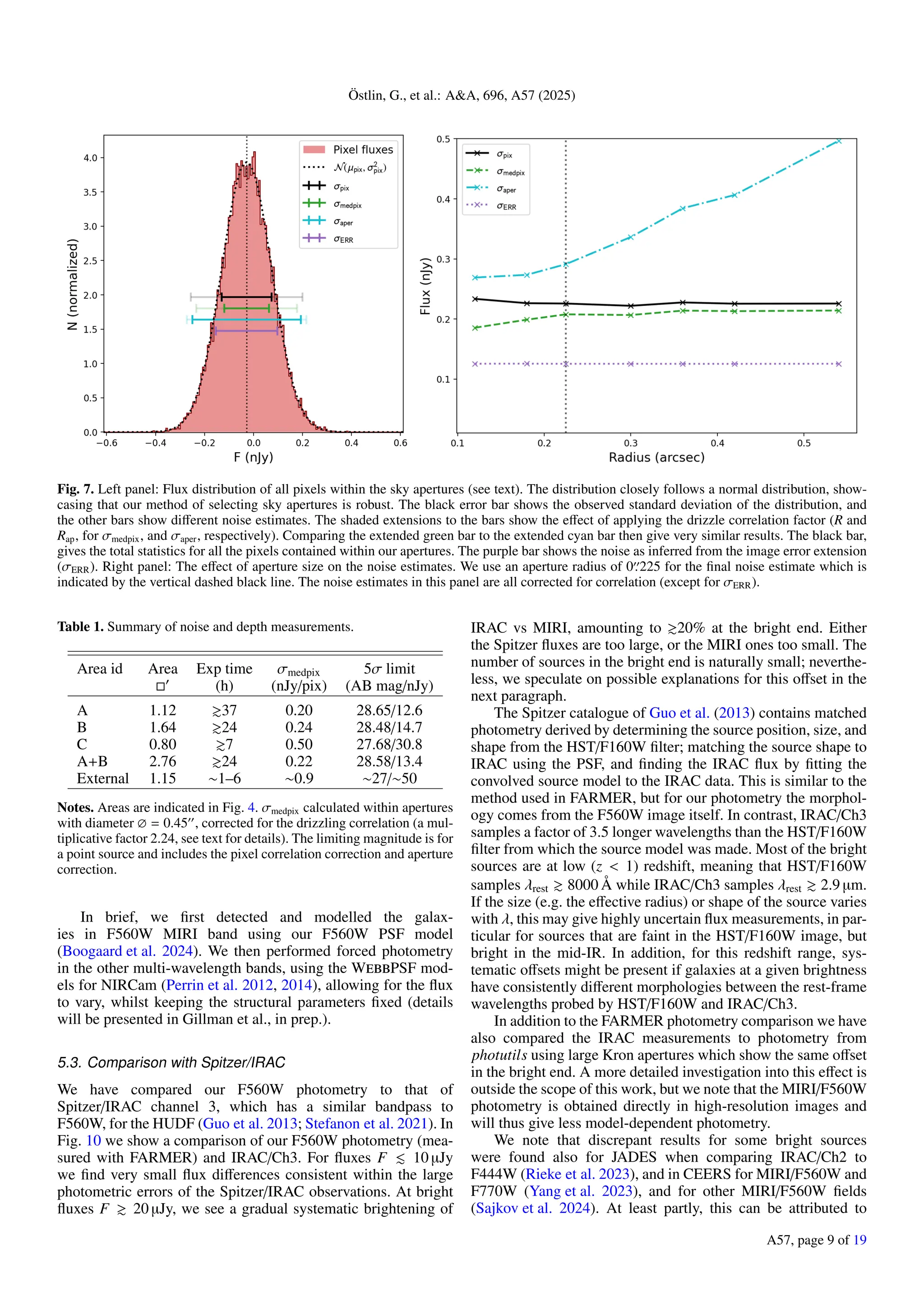 Östlin, G., et al.: AA, 696, A57 (2025)
Fig. 7. Left panel: Flux distribution of all pixels within the sky apertures (see text). The distribution closely follows a normal distribution, show-
casing that our method of selecting sky apertures is robust. The black error bar shows the observed standard deviation of the distribution, and
the other bars show different noise estimates. The shaded extensions to the bars show the effect of applying the drizzle correlation factor (R and
Rap, for σmedpix, and σaper, respectively). Comparing the extended green bar to the extended cyan bar then give very similar results. The black bar,
gives the total statistics for all the pixels contained within our apertures. The purple bar shows the noise as inferred from the image error extension
(σERR). Right panel: The effect of aperture size on the noise estimates. We use an aperture radius of 000
.225 for the final noise estimate which is
indicated by the vertical dashed black line. The noise estimates in this panel are all corrected for correlation (except for σERR).
Table 1. Summary of noise and depth measurements.
Area id Area Exp time σmedpix 5σ limit
0
(h) (nJy/pix) (AB mag/nJy)
A 1.12 37 0.20 28.65/12.6
B 1.64 24 0.24 28.48/14.7
C 0.80 7 0.50 27.68/30.8
A+B 2.76 24 0.22 28.58/13.4
External 1.15 ∼1–6 ∼0.9 ∼27/∼50
Notes. Areas are indicated in Fig. 4. σmedpix calculated within apertures
with diameter ∅ = 0.4500
, corrected for the drizzling correlation (a mul-
tiplicative factor 2.24, see text for details). The limiting magnitude is for
a point source and includes the pixel correlation correction and aperture
correction.
In brief, we first detected and modelled the galax-
ies in F560W MIRI band using our F560W PSF model
(Boogaard et al. 2024). We then performed forced photometry
in the other multi-wavelength bands, using the WebbPSF mod-
els for NIRCam (Perrin et al. 2012, 2014), allowing for the flux
to vary, whilst keeping the structural parameters fixed (details
will be presented in Gillman et al., in prep.).
5.3. Comparison with Spitzer/IRAC
We have compared our F560W photometry to that of
Spitzer/IRAC channel 3, which has a similar bandpass to
F560W, for the HUDF (Guo et al. 2013; Stefanon et al. 2021). In
Fig. 10 we show a comparison of our F560W photometry (mea-
sured with FARMER) and IRAC/Ch3. For fluxes F . 10 µJy
we find very small flux differences consistent within the large
photometric errors of the Spitzer/IRAC observations. At bright
fluxes F  20 µJy, we see a gradual systematic brightening of
IRAC vs MIRI, amounting to 20% at the bright end. Either
the Spitzer fluxes are too large, or the MIRI ones too small. The
number of sources in the bright end is naturally small; neverthe-
less, we speculate on possible explanations for this offset in the
next paragraph.
The Spitzer catalogue of Guo et al. (2013) contains matched
photometry derived by determining the source position, size, and
shape from the HST/F160W filter; matching the source shape to
IRAC using the PSF, and finding the IRAC flux by fitting the
convolved source model to the IRAC data. This is similar to the
method used in FARMER, but for our photometry the morphol-
ogy comes from the F560W image itself. In contrast, IRAC/Ch3
samples a factor of 3.5 longer wavelengths than the HST/F160W
filter from which the source model was made. Most of the bright
sources are at low (z  1) redshift, meaning that HST/F160W
samples λrest  8000 Å while IRAC/Ch3 samples λrest  2.9 µm.
If the size (e.g. the effective radius) or shape of the source varies
with λ, this may give highly uncertain flux measurements, in par-
ticular for sources that are faint in the HST/F160W image, but
bright in the mid-IR. In addition, for this redshift range, sys-
tematic offsets might be present if galaxies at a given brightness
have consistently different morphologies between the rest-frame
wavelengths probed by HST/F160W and IRAC/Ch3.
In addition to the FARMER photometry comparison we have
also compared the IRAC measurements to photometry from
photutils using large Kron apertures which show the same offset
in the bright end. A more detailed investigation into this effect is
outside the scope of this work, but we note that the MIRI/F560W
photometry is obtained directly in high-resolution images and
will thus give less model-dependent photometry.
We note that discrepant results for some bright sources
were found also for JADES when comparing IRAC/Ch2 to
F444W (Rieke et al. 2023), and in CEERS for MIRI/F560W and
F770W (Yang et al. 2023), and for other MIRI/F560W fields
(Sajkov et al. 2024). At least partly, this can be attributed to
A57, page 9 of 19
 