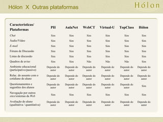 Características/
Plataformas
PII AulaNet WebCT Virtual-U TopClass Hólon
Chat Sim Sim Sim Sim Sim Sim
Áudio/Vídeo Sim Sim Sim Sim Sim Sim
E-mail Sim Sim Sim Sim Sim Sim
Fóruns de Discussão Sim Sim Sim Sim Sim Sim
Listas de discussão Sim Sim Sim Sim Sim Sim
Quadros de aviso Sim Sim Não Não Não Sim
Ambiente educacional
(participativo/passivo)
Depende do
autor
Depende do
autor
Depende do
autor
Depende do
autor
Depende do
autor
Depende do
autor
Relac. do assunto com o
cotidiano do aluno
Depende do
autor
Depende do
autor
Depende do
autor
Depende do
autor
Depende do
autor
Depende do
autor
Questionamentos e
sugestões dos alunos
Depende do
autor
Depende do
autor
Depende do
autor
Depende do
autor
Depende do
autor
Sim
Navegação por outros
sites/sistemas da Web Sim Sim Sim Sim Sim Sim
Avaliação do aluno
(qualitativa / quantitativa)
Depende do
autor
Depende do
autor
Depende do
autor
Depende do
autor
Depende do
autor
Depende do
autor
Hólon X Outras plataformas
 