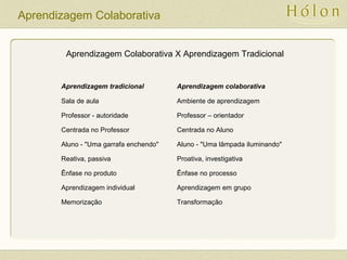 Aprendizagem Colaborativa X Aprendizagem Tradicional
Aprendizagem Colaborativa
Aprendizagem tradicional Aprendizagem colaborativa
Sala de aula Ambiente de aprendizagem
Professor - autoridade Professor – orientador
Centrada no Professor Centrada no Aluno
Aluno - "Uma garrafa enchendo" Aluno - "Uma lâmpada iluminando"
Reativa, passiva Proativa, investigativa
Ênfase no produto Ênfase no processo
Aprendizagem individual Aprendizagem em grupo
Memorização Transformação
 
