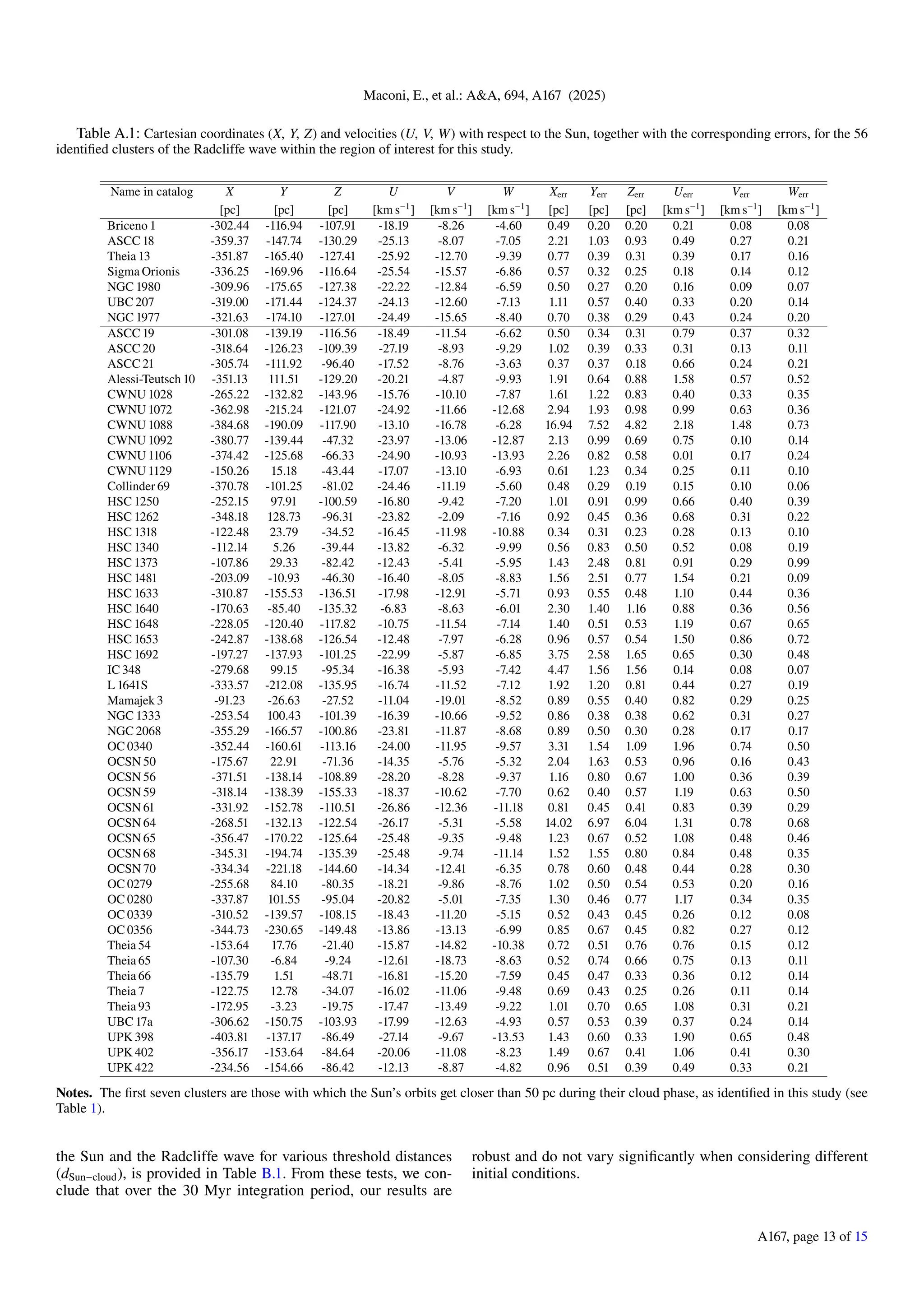 Maconi, E., et al.: A&A, 694, A167 (2025)
Table A.1: Cartesian coordinates (X, Y, Z) and velocities (U, V, W) with respect to the Sun, together with the corresponding errors, for the 56
identified clusters of the Radcliffe wave within the region of interest for this study.
Name in catalog X Y Z U V W Xerr Yerr Zerr Uerr Verr Werr
[pc] [pc] [pc] [km s−1
] [km s−1
] [km s−1
] [pc] [pc] [pc] [km s−1
] [km s−1
] [km s−1
]
Briceno 1 -302.44 -116.94 -107.91 -18.19 -8.26 -4.60 0.49 0.20 0.20 0.21 0.08 0.08
ASCC 18 -359.37 -147.74 -130.29 -25.13 -8.07 -7.05 2.21 1.03 0.93 0.49 0.27 0.21
Theia 13 -351.87 -165.40 -127.41 -25.92 -12.70 -9.39 0.77 0.39 0.31 0.39 0.17 0.16
Sigma Orionis -336.25 -169.96 -116.64 -25.54 -15.57 -6.86 0.57 0.32 0.25 0.18 0.14 0.12
NGC 1980 -309.96 -175.65 -127.38 -22.22 -12.84 -6.59 0.50 0.27 0.20 0.16 0.09 0.07
UBC 207 -319.00 -171.44 -124.37 -24.13 -12.60 -7.13 1.11 0.57 0.40 0.33 0.20 0.14
NGC 1977 -321.63 -174.10 -127.01 -24.49 -15.65 -8.40 0.70 0.38 0.29 0.43 0.24 0.20
ASCC 19 -301.08 -139.19 -116.56 -18.49 -11.54 -6.62 0.50 0.34 0.31 0.79 0.37 0.32
ASCC 20 -318.64 -126.23 -109.39 -27.19 -8.93 -9.29 1.02 0.39 0.33 0.31 0.13 0.11
ASCC 21 -305.74 -111.92 -96.40 -17.52 -8.76 -3.63 0.37 0.37 0.18 0.66 0.24 0.21
Alessi-Teutsch 10 -351.13 111.51 -129.20 -20.21 -4.87 -9.93 1.91 0.64 0.88 1.58 0.57 0.52
CWNU 1028 -265.22 -132.82 -143.96 -15.76 -10.10 -7.87 1.61 1.22 0.83 0.40 0.33 0.35
CWNU 1072 -362.98 -215.24 -121.07 -24.92 -11.66 -12.68 2.94 1.93 0.98 0.99 0.63 0.36
CWNU 1088 -384.68 -190.09 -117.90 -13.10 -16.78 -6.28 16.94 7.52 4.82 2.18 1.48 0.73
CWNU 1092 -380.77 -139.44 -47.32 -23.97 -13.06 -12.87 2.13 0.99 0.69 0.75 0.10 0.14
CWNU 1106 -374.42 -125.68 -66.33 -24.90 -10.93 -13.93 2.26 0.82 0.58 0.01 0.17 0.24
CWNU 1129 -150.26 15.18 -43.44 -17.07 -13.10 -6.93 0.61 1.23 0.34 0.25 0.11 0.10
Collinder 69 -370.78 -101.25 -81.02 -24.46 -11.19 -5.60 0.48 0.29 0.19 0.15 0.10 0.06
HSC 1250 -252.15 97.91 -100.59 -16.80 -9.42 -7.20 1.01 0.91 0.99 0.66 0.40 0.39
HSC 1262 -348.18 128.73 -96.31 -23.82 -2.09 -7.16 0.92 0.45 0.36 0.68 0.31 0.22
HSC 1318 -122.48 23.79 -34.52 -16.45 -11.98 -10.88 0.34 0.31 0.23 0.28 0.13 0.10
HSC 1340 -112.14 5.26 -39.44 -13.82 -6.32 -9.99 0.56 0.83 0.50 0.52 0.08 0.19
HSC 1373 -107.86 29.33 -82.42 -12.43 -5.41 -5.95 1.43 2.48 0.81 0.91 0.29 0.99
HSC 1481 -203.09 -10.93 -46.30 -16.40 -8.05 -8.83 1.56 2.51 0.77 1.54 0.21 0.09
HSC 1633 -310.87 -155.53 -136.51 -17.98 -12.91 -5.71 0.93 0.55 0.48 1.10 0.44 0.36
HSC 1640 -170.63 -85.40 -135.32 -6.83 -8.63 -6.01 2.30 1.40 1.16 0.88 0.36 0.56
HSC 1648 -228.05 -120.40 -117.82 -10.75 -11.54 -7.14 1.40 0.51 0.53 1.19 0.67 0.65
HSC 1653 -242.87 -138.68 -126.54 -12.48 -7.97 -6.28 0.96 0.57 0.54 1.50 0.86 0.72
HSC 1692 -197.27 -137.93 -101.25 -22.99 -5.87 -6.85 3.75 2.58 1.65 0.65 0.30 0.48
IC 348 -279.68 99.15 -95.34 -16.38 -5.93 -7.42 4.47 1.56 1.56 0.14 0.08 0.07
L 1641S -333.57 -212.08 -135.95 -16.74 -11.52 -7.12 1.92 1.20 0.81 0.44 0.27 0.19
Mamajek 3 -91.23 -26.63 -27.52 -11.04 -19.01 -8.52 0.89 0.55 0.40 0.82 0.29 0.25
NGC 1333 -253.54 100.43 -101.39 -16.39 -10.66 -9.52 0.86 0.38 0.38 0.62 0.31 0.27
NGC 2068 -355.29 -166.57 -100.86 -23.81 -11.87 -8.68 0.89 0.50 0.30 0.28 0.17 0.17
OC 0340 -352.44 -160.61 -113.16 -24.00 -11.95 -9.57 3.31 1.54 1.09 1.96 0.74 0.50
OCSN 50 -175.67 22.91 -71.36 -14.35 -5.76 -5.32 2.04 1.63 0.53 0.96 0.16 0.43
OCSN 56 -371.51 -138.14 -108.89 -28.20 -8.28 -9.37 1.16 0.80 0.67 1.00 0.36 0.39
OCSN 59 -318.14 -138.39 -155.33 -18.37 -10.62 -7.70 0.62 0.40 0.57 1.19 0.63 0.50
OCSN 61 -331.92 -152.78 -110.51 -26.86 -12.36 -11.18 0.81 0.45 0.41 0.83 0.39 0.29
OCSN 64 -268.51 -132.13 -122.54 -26.17 -5.31 -5.58 14.02 6.97 6.04 1.31 0.78 0.68
OCSN 65 -356.47 -170.22 -125.64 -25.48 -9.35 -9.48 1.23 0.67 0.52 1.08 0.48 0.46
OCSN 68 -345.31 -194.74 -135.39 -25.48 -9.74 -11.14 1.52 1.55 0.80 0.84 0.48 0.35
OCSN 70 -334.34 -221.18 -144.60 -14.34 -12.41 -6.35 0.78 0.60 0.48 0.44 0.28 0.30
OC 0279 -255.68 84.10 -80.35 -18.21 -9.86 -8.76 1.02 0.50 0.54 0.53 0.20 0.16
OC 0280 -337.87 101.55 -95.04 -20.82 -5.01 -7.35 1.30 0.46 0.77 1.17 0.34 0.35
OC 0339 -310.52 -139.57 -108.15 -18.43 -11.20 -5.15 0.52 0.43 0.45 0.26 0.12 0.08
OC 0356 -344.73 -230.65 -149.48 -13.86 -13.13 -6.99 0.85 0.67 0.45 0.82 0.27 0.12
Theia 54 -153.64 17.76 -21.40 -15.87 -14.82 -10.38 0.72 0.51 0.76 0.76 0.15 0.12
Theia 65 -107.30 -6.84 -9.24 -12.61 -18.73 -8.63 0.52 0.74 0.66 0.75 0.13 0.11
Theia 66 -135.79 1.51 -48.71 -16.81 -15.20 -7.59 0.45 0.47 0.33 0.36 0.12 0.14
Theia 7 -122.75 12.78 -34.07 -16.02 -11.06 -9.48 0.69 0.43 0.25 0.26 0.11 0.14
Theia 93 -172.95 -3.23 -19.75 -17.47 -13.49 -9.22 1.01 0.70 0.65 1.08 0.31 0.21
UBC 17a -306.62 -150.75 -103.93 -17.99 -12.63 -4.93 0.57 0.53 0.39 0.37 0.24 0.14
UPK 398 -403.81 -137.17 -86.49 -27.14 -9.67 -13.53 1.43 0.60 0.33 1.90 0.65 0.48
UPK 402 -356.17 -153.64 -84.64 -20.06 -11.08 -8.23 1.49 0.67 0.41 1.06 0.41 0.30
UPK 422 -234.56 -154.66 -86.42 -12.13 -8.87 -4.82 0.96 0.51 0.39 0.49 0.33 0.21
Notes. The first seven clusters are those with which the Sun’s orbits get closer than 50 pc during their cloud phase, as identified in this study (see
Table 1).
the Sun and the Radcliffe wave for various threshold distances
(dSun−cloud), is provided in Table B.1. From these tests, we con-
clude that over the 30 Myr integration period, our results are
robust and do not vary significantly when considering different
initial conditions.
A167, page 13 of 15
 
