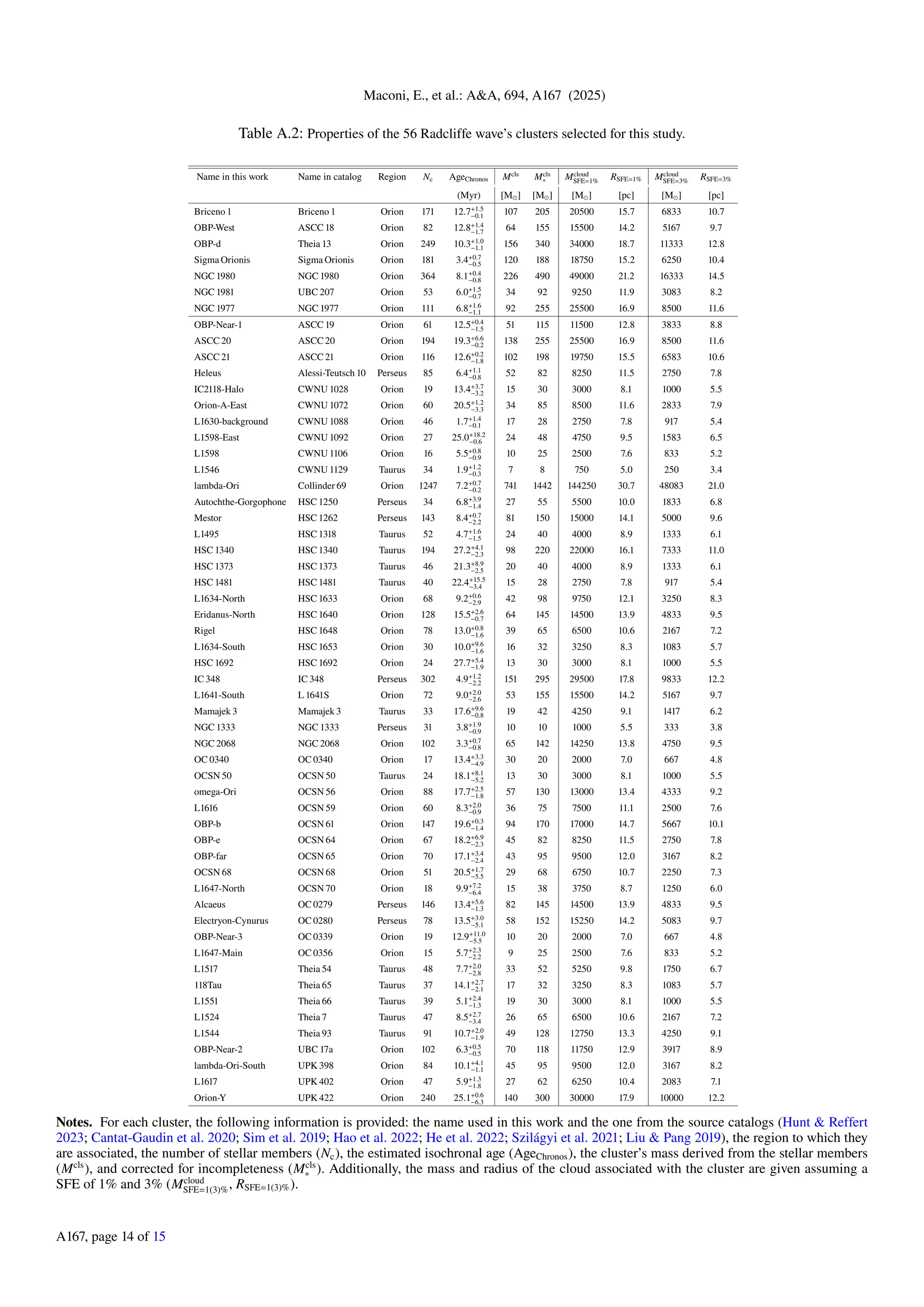 Maconi, E., et al.: A&A, 694, A167 (2025)
Table A.2: Properties of the 56 Radcliffe wave’s clusters selected for this study.
Name in this work Name in catalog Region Nc AgeChronos Mcls
Mcls
∗ Mcloud
SFE=1% RSFE=1% Mcloud
SFE=3% RSFE=3%
(Myr) [M⊙] [M⊙] [M⊙] [pc] [M⊙] [pc]
Briceno 1 Briceno 1 Orion 171 12.7+1.5
−0.1 107 205 20500 15.7 6833 10.7
OBP-West ASCC 18 Orion 82 12.8+1.4
−1.7 64 155 15500 14.2 5167 9.7
OBP-d Theia 13 Orion 249 10.3+1.0
−1.1 156 340 34000 18.7 11333 12.8
Sigma Orionis Sigma Orionis Orion 181 3.4+0.7
−0.5 120 188 18750 15.2 6250 10.4
NGC 1980 NGC 1980 Orion 364 8.1+0.4
−0.8 226 490 49000 21.2 16333 14.5
NGC 1981 UBC 207 Orion 53 6.0+1.5
−0.7 34 92 9250 11.9 3083 8.2
NGC 1977 NGC 1977 Orion 111 6.8+1.6
−1.1 92 255 25500 16.9 8500 11.6
OBP-Near-1 ASCC 19 Orion 61 12.5+0.4
−1.5 51 115 11500 12.8 3833 8.8
ASCC 20 ASCC 20 Orion 194 19.3+6.6
−0.2 138 255 25500 16.9 8500 11.6
ASCC 21 ASCC 21 Orion 116 12.6+0.2
−1.8 102 198 19750 15.5 6583 10.6
Heleus Alessi-Teutsch 10 Perseus 85 6.4+1.1
−0.8 52 82 8250 11.5 2750 7.8
IC2118-Halo CWNU 1028 Orion 19 13.4+3.7
−3.2 15 30 3000 8.1 1000 5.5
Orion-A-East CWNU 1072 Orion 60 20.5+1.2
−3.3 34 85 8500 11.6 2833 7.9
L1630-background CWNU 1088 Orion 46 1.7+1.4
−0.1 17 28 2750 7.8 917 5.4
L1598-East CWNU 1092 Orion 27 25.0+18.2
−0.6 24 48 4750 9.5 1583 6.5
L1598 CWNU 1106 Orion 16 5.5+0.8
−0.9 10 25 2500 7.6 833 5.2
L1546 CWNU 1129 Taurus 34 1.9+1.2
−0.3 7 8 750 5.0 250 3.4
lambda-Ori Collinder 69 Orion 1247 7.2+0.7
−0.2 741 1442 144250 30.7 48083 21.0
Autochthe-Gorgophone HSC 1250 Perseus 34 6.8+3.9
−1.4 27 55 5500 10.0 1833 6.8
Mestor HSC 1262 Perseus 143 8.4+0.7
−2.2 81 150 15000 14.1 5000 9.6
L1495 HSC 1318 Taurus 52 4.7+1.6
−1.5 24 40 4000 8.9 1333 6.1
HSC 1340 HSC 1340 Taurus 194 27.2+4.1
−2.3 98 220 22000 16.1 7333 11.0
HSC 1373 HSC 1373 Taurus 46 21.3+8.9
−2.5 20 40 4000 8.9 1333 6.1
HSC 1481 HSC 1481 Taurus 40 22.4+15.5
−3.4 15 28 2750 7.8 917 5.4
L1634-North HSC 1633 Orion 68 9.2+0.6
−2.9 42 98 9750 12.1 3250 8.3
Eridanus-North HSC 1640 Orion 128 15.5+2.6
−0.7 64 145 14500 13.9 4833 9.5
Rigel HSC 1648 Orion 78 13.0+0.8
−1.6 39 65 6500 10.6 2167 7.2
L1634-South HSC 1653 Orion 30 10.0+9.6
−1.6 16 32 3250 8.3 1083 5.7
HSC 1692 HSC 1692 Orion 24 27.7+5.4
−1.9 13 30 3000 8.1 1000 5.5
IC 348 IC 348 Perseus 302 4.9+1.2
−2.2 151 295 29500 17.8 9833 12.2
L1641-South L 1641S Orion 72 9.0+2.0
−2.6 53 155 15500 14.2 5167 9.7
Mamajek 3 Mamajek 3 Taurus 33 17.6+9.6
−0.8 19 42 4250 9.1 1417 6.2
NGC 1333 NGC 1333 Perseus 31 3.8+1.9
−0.9 10 10 1000 5.5 333 3.8
NGC 2068 NGC 2068 Orion 102 3.3+0.7
−0.8 65 142 14250 13.8 4750 9.5
OC 0340 OC 0340 Orion 17 13.4+3.3
−4.9 30 20 2000 7.0 667 4.8
OCSN 50 OCSN 50 Taurus 24 18.1+8.1
−5.2 13 30 3000 8.1 1000 5.5
omega-Ori OCSN 56 Orion 88 17.7+2.5
−1.8 57 130 13000 13.4 4333 9.2
L1616 OCSN 59 Orion 60 8.3+2.0
−0.9 36 75 7500 11.1 2500 7.6
OBP-b OCSN 61 Orion 147 19.6+0.3
−1.4 94 170 17000 14.7 5667 10.1
OBP-e OCSN 64 Orion 67 18.2+6.9
−2.3 45 82 8250 11.5 2750 7.8
OBP-far OCSN 65 Orion 70 17.1+3.4
−2.4 43 95 9500 12.0 3167 8.2
OCSN 68 OCSN 68 Orion 51 20.5+1.7
−5.5 29 68 6750 10.7 2250 7.3
L1647-North OCSN 70 Orion 18 9.9+7.2
−6.4 15 38 3750 8.7 1250 6.0
Alcaeus OC 0279 Perseus 146 13.4+5.6
−1.3 82 145 14500 13.9 4833 9.5
Electryon-Cynurus OC 0280 Perseus 78 13.5+3.0
−5.1 58 152 15250 14.2 5083 9.7
OBP-Near-3 OC 0339 Orion 19 12.9+11.0
−5.5 10 20 2000 7.0 667 4.8
L1647-Main OC 0356 Orion 15 5.7+2.3
−2.2 9 25 2500 7.6 833 5.2
L1517 Theia 54 Taurus 48 7.7+2.0
−2.8 33 52 5250 9.8 1750 6.7
118Tau Theia 65 Taurus 37 14.1+2.7
−2.1 17 32 3250 8.3 1083 5.7
L1551 Theia 66 Taurus 39 5.1+2.4
−1.3 19 30 3000 8.1 1000 5.5
L1524 Theia 7 Taurus 47 8.5+2.7
−3.4 26 65 6500 10.6 2167 7.2
L1544 Theia 93 Taurus 91 10.7+2.0
−1.9 49 128 12750 13.3 4250 9.1
OBP-Near-2 UBC 17a Orion 102 6.3+0.5
−0.5 70 118 11750 12.9 3917 8.9
lambda-Ori-South UPK 398 Orion 84 10.1+4.1
−1.1 45 95 9500 12.0 3167 8.2
L1617 UPK 402 Orion 47 5.9+1.3
−1.8 27 62 6250 10.4 2083 7.1
Orion-Y UPK 422 Orion 240 25.1+0.6
−6.3 140 300 30000 17.9 10000 12.2
Notes. For each cluster, the following information is provided: the name used in this work and the one from the source catalogs (Hunt & Reffert
2023; Cantat-Gaudin et al. 2020; Sim et al. 2019; Hao et al. 2022; He et al. 2022; Szilágyi et al. 2021; Liu & Pang 2019), the region to which they
are associated, the number of stellar members (Nc), the estimated isochronal age (AgeChronos), the cluster’s mass derived from the stellar members
(Mcls
), and corrected for incompleteness (Mcls
∗ ). Additionally, the mass and radius of the cloud associated with the cluster are given assuming a
SFE of 1% and 3% (Mcloud
SFE=1(3)%, RSFE=1(3)%).
A167, page 14 of 15
 