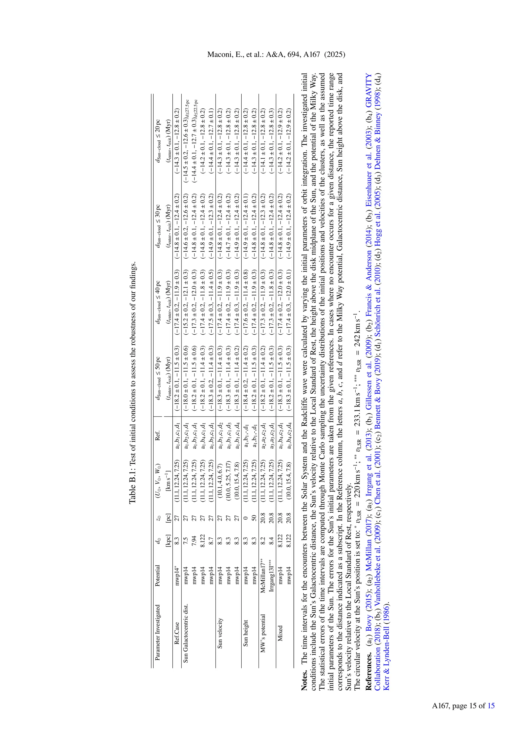 Maconi, E., et al.: A&A, 694, A167 (2025)
Table
B.1:
Test
of
initial
conditions
to
assess
the
robustness
of
our
findings.
Parameter
Investigated
Potential
d
⊙
z
⊙
(U
⊙
,
V
⊙
,
W
⊙
)
Ref.
d
Sun−cloud
≤
50
pc
d
Sun−cloud
≤
40
pc
d
Sun−cloud
≤
30
pc
d
Sun−cloud
≤
20
pc
[kpc]
[pc]
[km
s
−1
]
(t
enter
,
t
exit
)
(Myr)
(t
enter
,
t
exit
)
(Myr)
(t
enter
,
t
exit
)
(Myr)
(t
enter
,
t
exit
)
(Myr)
Ref.Case
mwp14
∗
8.3
27
(11.1,
12.24,
7.25)
a
1
,b
1
,c
1
,d
1
(−18.2
±
0.1,
−11.5
±
0.3)
(−17.4
±
0.2,
−11.9
±
0.3)
(−14.8
±
0.1,
−12.4
±
0.2)
(−14.3
±
0.1,
−12.8
±
0.2)
Sun
Galactocentric
dist.
mwp14
7.5
27
(11.1,
12.24,
7.25)
a
1
,b
2
,c
1
,d
1
(−18.0
±
0.1,
−11.5
±
0.6)
(−15.2
±
0.2,
−12.1
±
0.3)
(−14.6
±
0.2,
−12.6
±
0.2)
(−14.5
±
0.2,
−12.6
±
0.3)
d≤27.5
pc
mwp14
7.94
27
(11.1,
12.24,
7.25)
a
1
,b
3
,c
1
,d
1
(−18.2
±
0.1,
−11.5
±
0.6)
(−17.3
±
0.2,
−12.0
±
0.3)
(−14.8
±
0.1,
−12.4
±
0.2)
(−14.4
±
0.1,
−12.7
±
0.3)
d≤22.5
pc
mwp14
8.122
27
(11.1,
12.24,
7.25)
a
1
,b
4
,c
1
,d
1
(−18.2
±
0.1,
−11.4
±
0.3)
(−17.4
±
0.2,
−11.8
±
0.3)
(−14.8
±
0.1,
−12.4
±
0.2)
(−14.2
±
0.1,
−12.8
±
0.2)
mwp14
8.7
27
(11.1,
12.24,
7.25)
a
1
,b
5
,c
1
,d
1
(−18.3
±
0.2,
−11.4
±
0.3)
(−17.5
±
0.3,
−11.4
±
0.5)
(−14.9
±
0.1,
−12.3
±
0.2)
(−14.4
±
0.1,
−12.7
±
0.1)
Sun
velocity
mwp14
8.3
27
(10.1,
4.0,
6.7)
a
1
,b
1
,c
1
,d
2
(−18.3
±
0.1,
−11.4
±
0.3)
(−17.4
±
0.2,
−11.9
±
0.3)
(−14.8
±
0.1,
−12.4
±
0.2)
(−14.3
±
0.1,
−12.8
±
0.2)
mwp14
8.3
27
(10.0,
5.25,
7.17)
a
1
,b
1
,c
1
,d
3
(−18.3
±
0.1,
−11.4
±
0.3)
(−17.4
±
0.2,
−11.9
±
0.3)
(−14.7
±
0.1,
−12.4
±
0.2)
(−14.3
±
0.1,
−12.8
±
0.2)
mwp14
8.3
27
(10.0,
15.4,
7.8)
a
1
,b
1
,c
1
,d
4
(−18.3
±
0.1,
−11.4
±
0.2)
(−17.4
±
0.3,
−11.9
±
0.3)
(−14.9
±
0.1,
−12.4
±
0.2)
(−14.3
±
0.1,
−12.8
±
0.2)
Sun
height
mwp14
8.3
0
(11.1,
12.24,
7.25)
a
1
,b
1
,-,d
1
(−18.4
±
0.2,
−11.4
±
0.2)
(−17.6
±
0.2,
−11.4
±
0.8)
(−14.9
±
0.1,
−12.4
±
0.1)
(−14.4
±
0.1,
−12.8
±
0.2)
mwp14
8.3
50
(11.1,
12.24,
7.25)
a
1
,b
1
,-,d
1
(−18.2
±
0.1,
−11.5
±
0.3)
(−17.4
±
0.2,
−11.9
±
0.3)
(−14.8
±
0.1,
−12.4
±
0.2)
(−14.3
±
0.1,
−12.8
±
0.2)
MW’s
potential
McMillan17
∗∗
8.2
20.8
(11.1,
12.24,
7.25)
a
2
,a
2
,c
2
,d
1
(−18.2
±
0.1,
−11.4
±
0.2)
(−17.3
±
0.2,
−11.9
±
0.3)
(−14.8
±
0.1,
−12.3
±
0.2)
(−14.1
±
0.1,
−12.8
±
0.2)
Irrgang13I
∗∗∗
8.4
20.8
(11.1,
12.24,
7.25)
a
3
,a
3
,c
2
,d
1
(−18.2
±
0.1,
−11.5
±
0.3)
(−17.3
±
0.2,
−11.8
±
0.3)
(−14.8
±
0.1,
−12.4
±
0.2)
(−14.3
±
0.1,
−12.8
±
0.3)
Mixed
mwp14
8.122
20.8
(11.1,
12.24,
7.25)
a
1
,b
4
,c
2
,d
1
(−18.3
±
0.1,
−11.5
±
0.3)
(−17.4
±
0.2,
−12.0
±
0.3)
(−14.8
±
0.1,
−12.4
±
0.2)
(−14.2
±
0.1,
−12.9
±
0.2)
mwp14
8.122
20.8
(10.0,
15.4,
7.8)
a
1
,b
4
,c
2
,d
4
(−18.3
±
0.1,
−11.5
±
0.3)
(−17.4
±
0.3,
−12.0
±
0.1)
(−14.9
±
0.1,
−12.4
±
0.2)
(−14.2
±
0.1,
−12.9
±
0.2)
Notes.
The
time
intervals
for
the
encounters
between
the
Solar
System
and
the
Radcliffe
wave
were
calculated
by
varying
the
initial
parameters
of
orbit
integration.
The
investigated
initial
conditions
include
the
Sun’s
Galactocentric
distance,
the
Sun’s
velocity
relative
to
the
Local
Standard
of
Rest,
the
height
above
the
disk
midplane
of
the
Sun,
and
the
potential
of
the
Milky
Way.
The
statistical
errors
of
the
time
intervals
are
computed
through
Monte
Carlo
sampling
the
uncertainty
distributions
of
the
initial
positions
and
velocities
of
the
clusters,
as
well
as
the
assumed
initial
parameters
of
the
Sun.
The
errors
for
the
Sun’s
initial
parameters
are
taken
from
the
given
references.
In
cases
where
no
encounter
occurs
for
a
given
distance,
the
reported
time
range
corresponds
to
the
distance
indicated
as
a
subscript.
In
the
Reference
column,
the
letters
a,
b,
c,
and
d
refer
to
the
Milky
Way
potential,
Galactocentric
distance,
Sun
height
above
the
disk,
and
Sun’s
velocity
relative
to
the
Local
Standard
of
Rest,
respectively.
The
circular
velocity
at
the
Sun’s
position
is
set
to:
∗
v
LSR
=
220
km
s
−1
;
∗∗
v
LSR
=
233.1
km
s
−1
;
∗∗∗
v
LSR
=
242
km
s
−1
.
References.
(a
1
)
Bovy
(2015);
(a
2
)
McMillan
(2017);
(a
3
)
Irrgang
et
al.
(2013);
(b
1
)
Gillessen
et
al.
(2009);
(b
2
)
Francis
&
Anderson
(2014);
(b
3
)
Eisenhauer
et
al.
(2003);
(b
4
)
GRAVITY
Collaboration
(2018);
(b
5
)
Vanhollebeke
et
al.
(2009);
(c
1
)
Chen
et
al.
(2001);
(c
2
)
Bennett
&
Bovy
(2019);
(d
1
)
Schönrich
et
al.
(2010);
(d
2
)
Hogg
et
al.
(2005);
(d
3
)
Dehnen
&
Binney
(1998);
(d
4
)
Kerr
&
Lynden-Bell
(1986).
A167, page 15 of 15
 